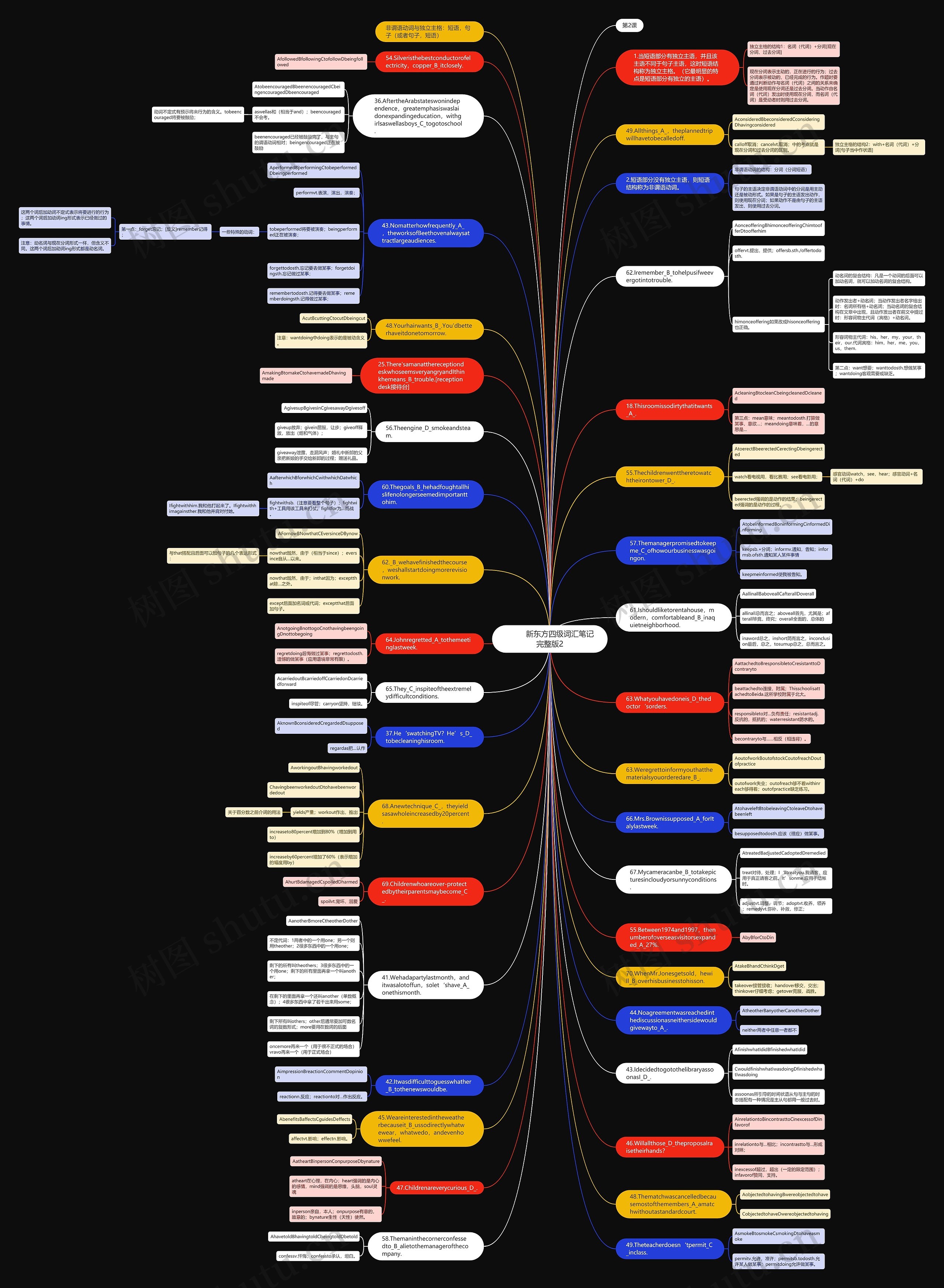         	新东方四级词汇笔记完整版2思维导图