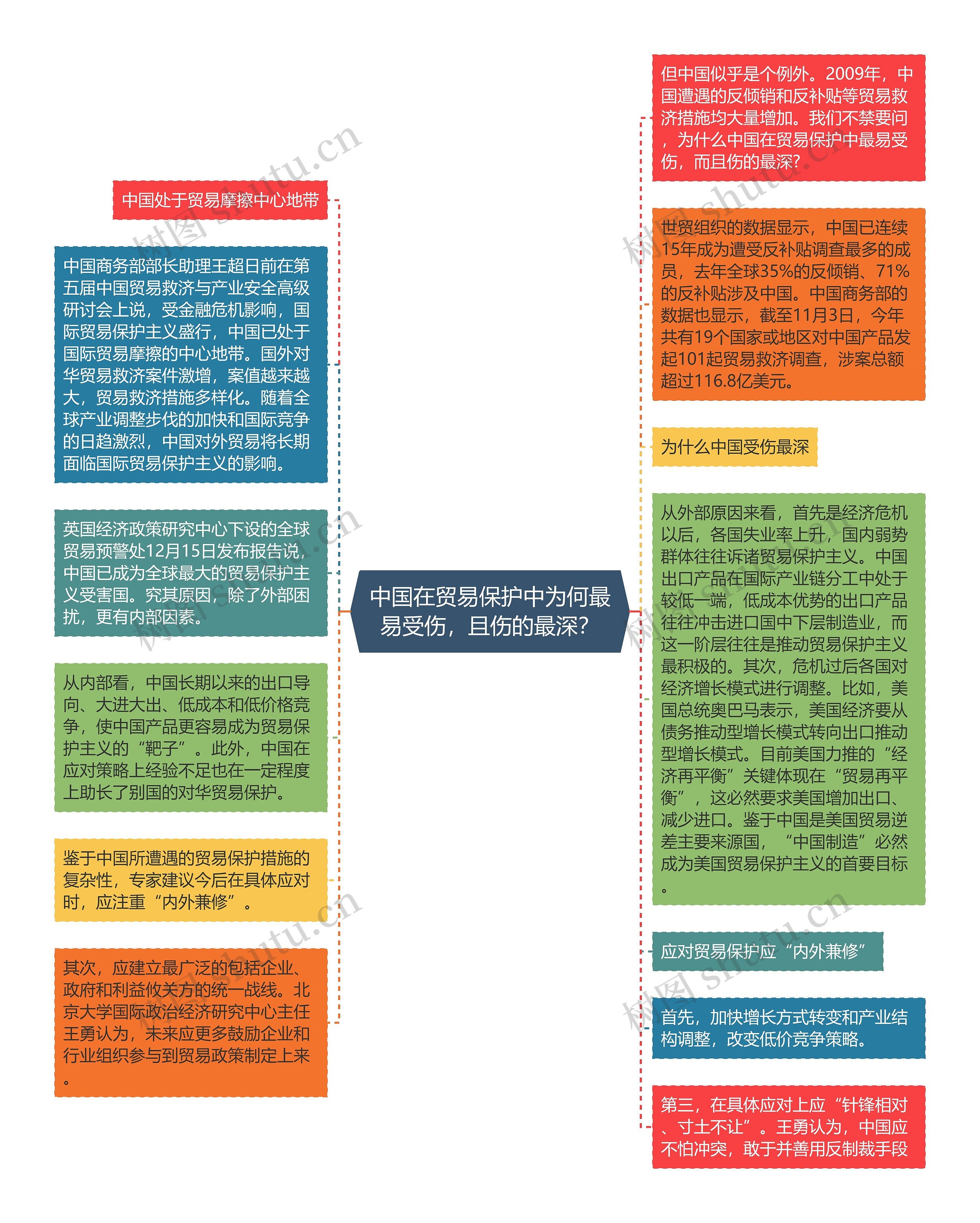 中国在贸易保护中为何最易受伤，且伤的最深？思维导图