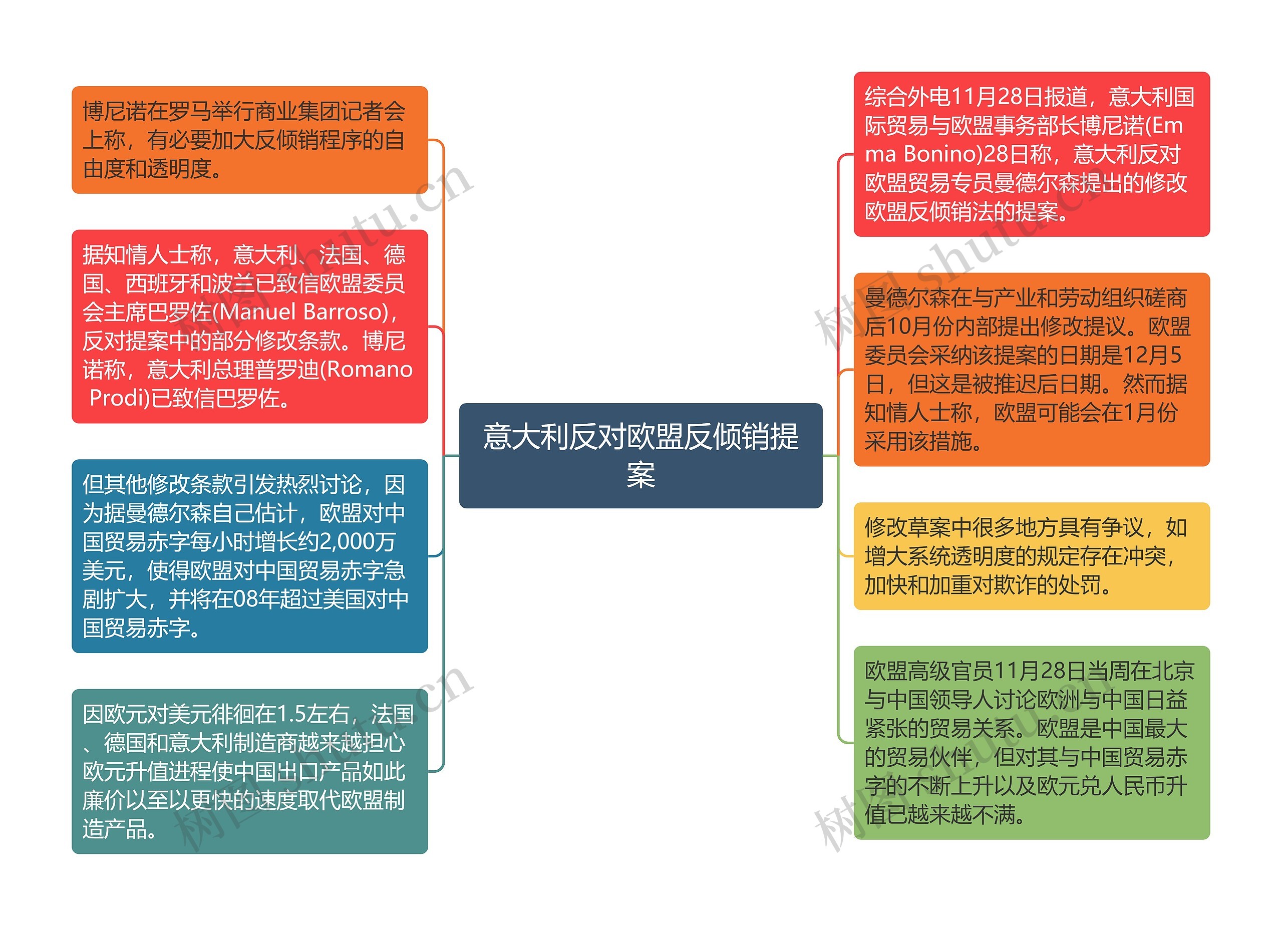 意大利反对欧盟反倾销提案思维导图