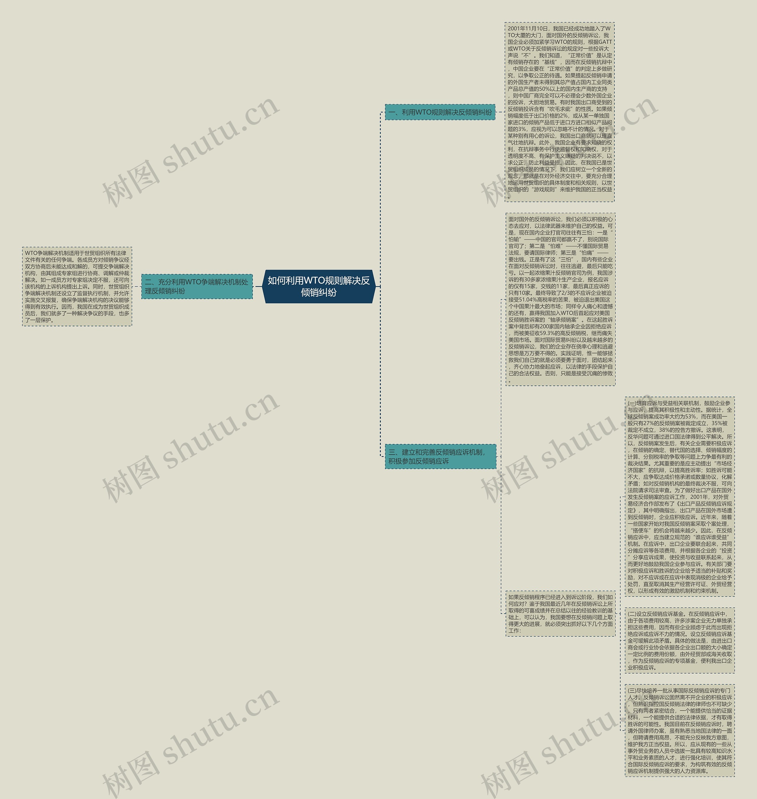 如何利用WTO规则解决反倾销纠纷思维导图