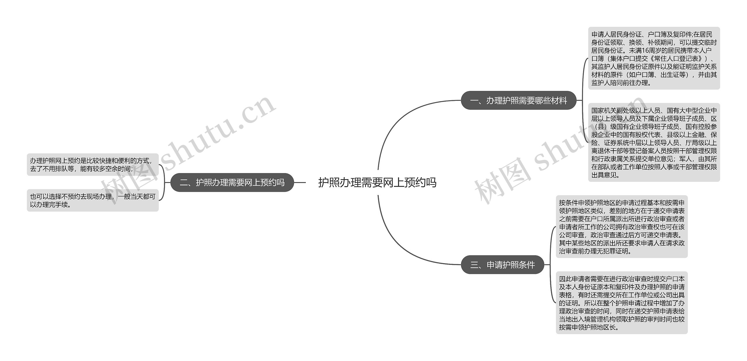 护照办理需要网上预约吗思维导图