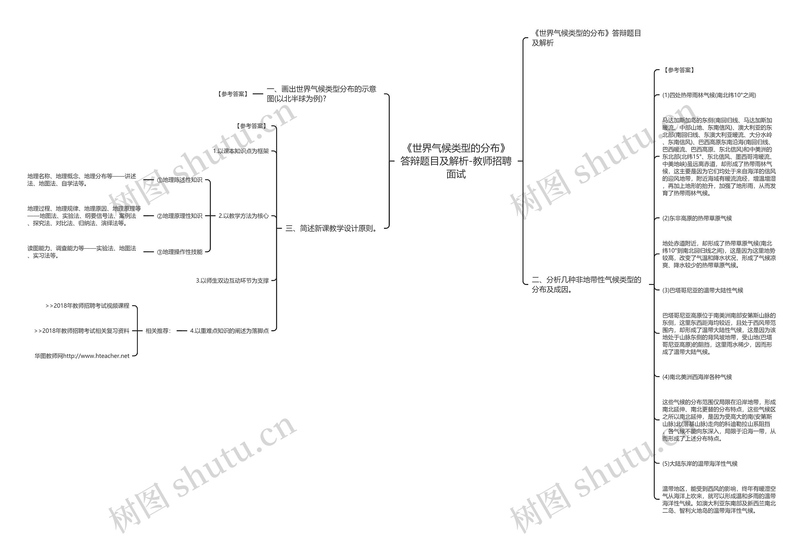 《世界气候类型的分布》答辩题目及解析-教师招聘面试思维导图