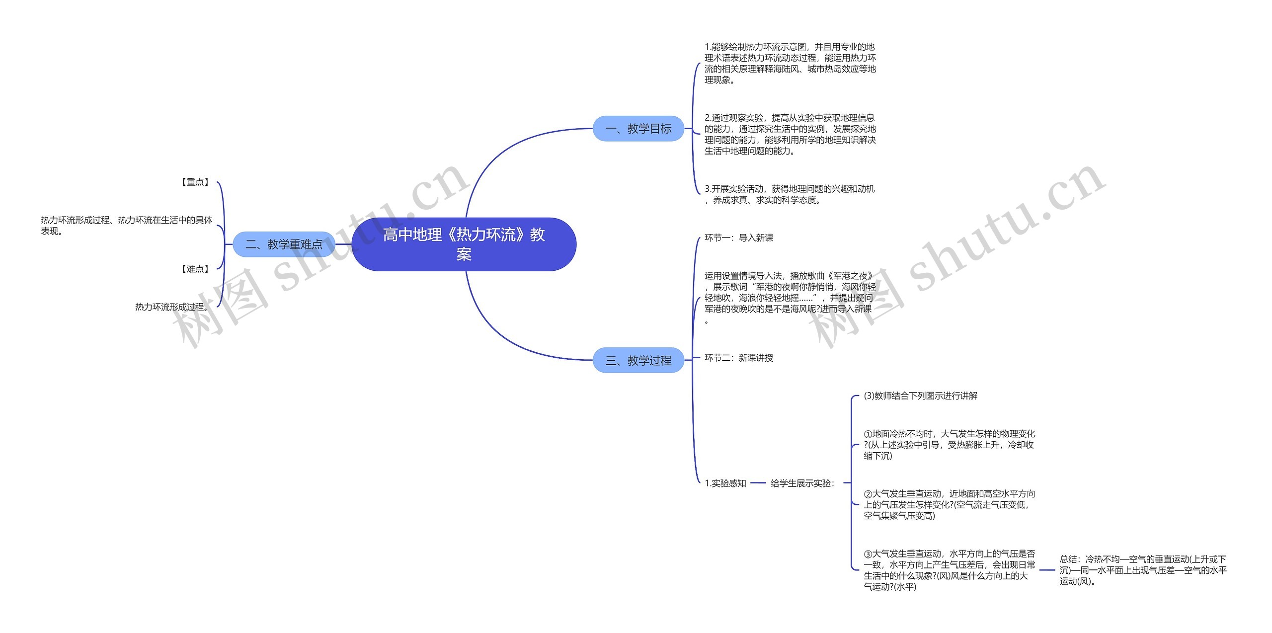 高中地理《热力环流》教案思维导图