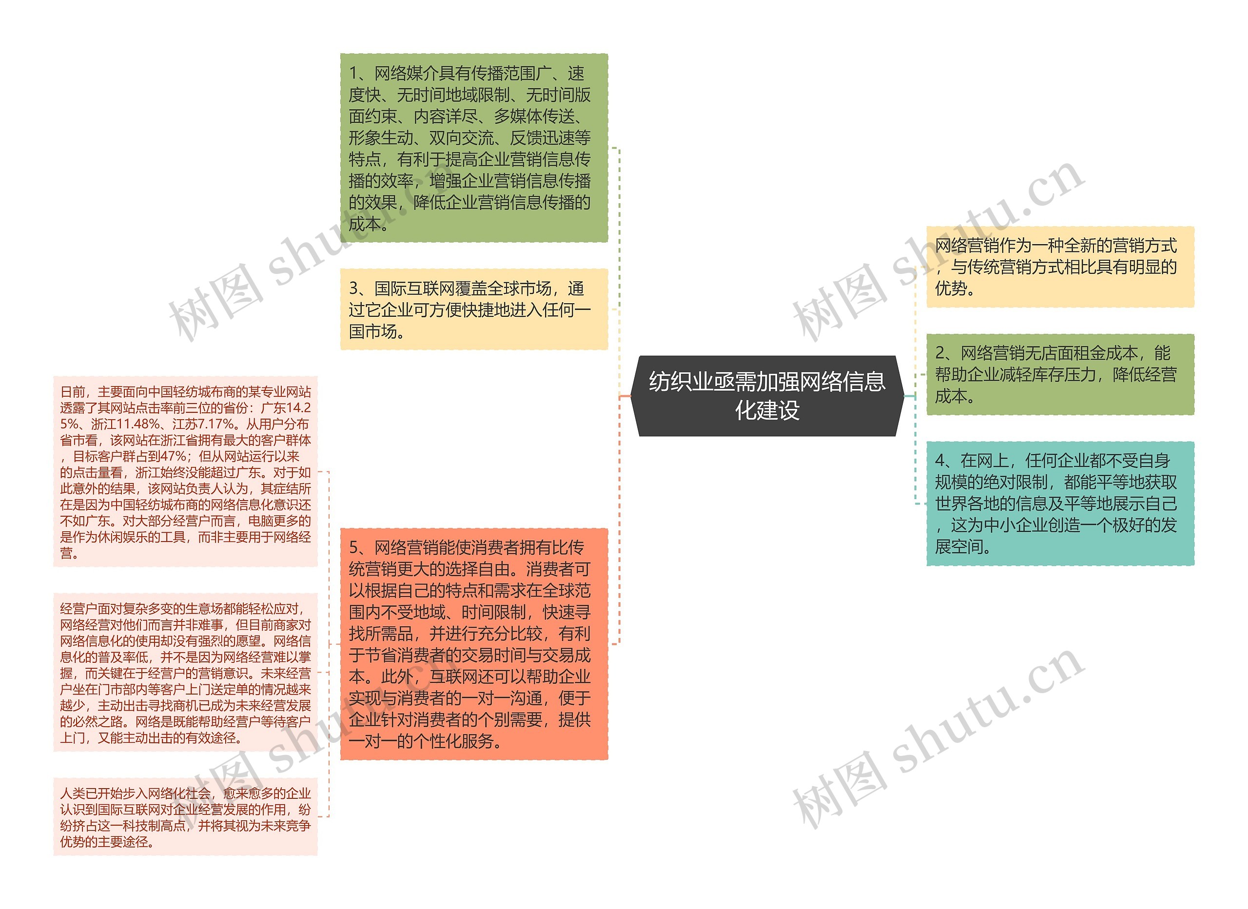 纺织业亟需加强网络信息化建设思维导图