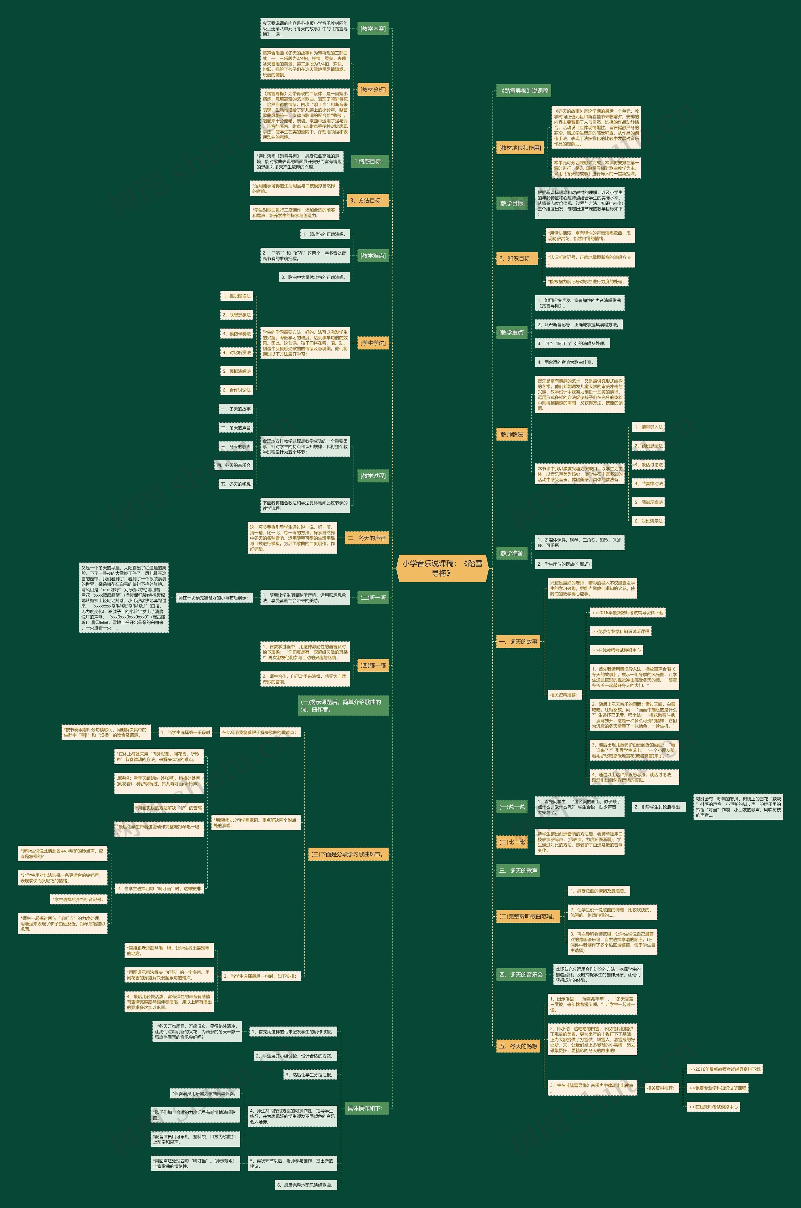 小学音乐说课稿：《踏雪寻梅》思维导图