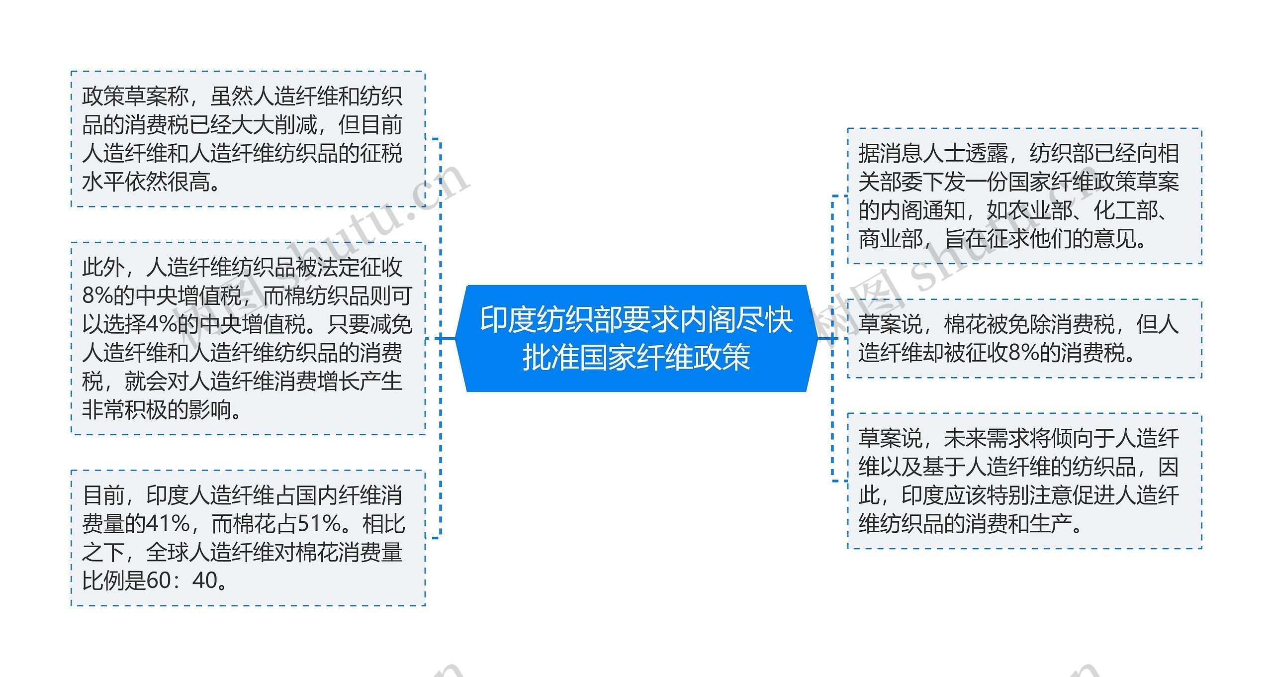 印度纺织部要求内阁尽快批准国家纤维政策