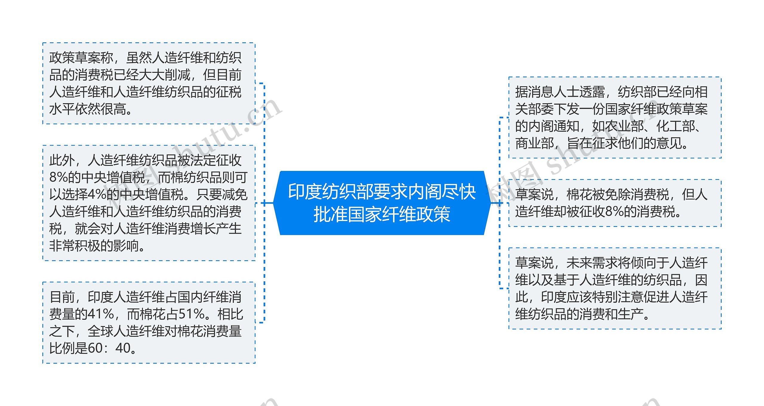 印度纺织部要求内阁尽快批准国家纤维政策思维导图