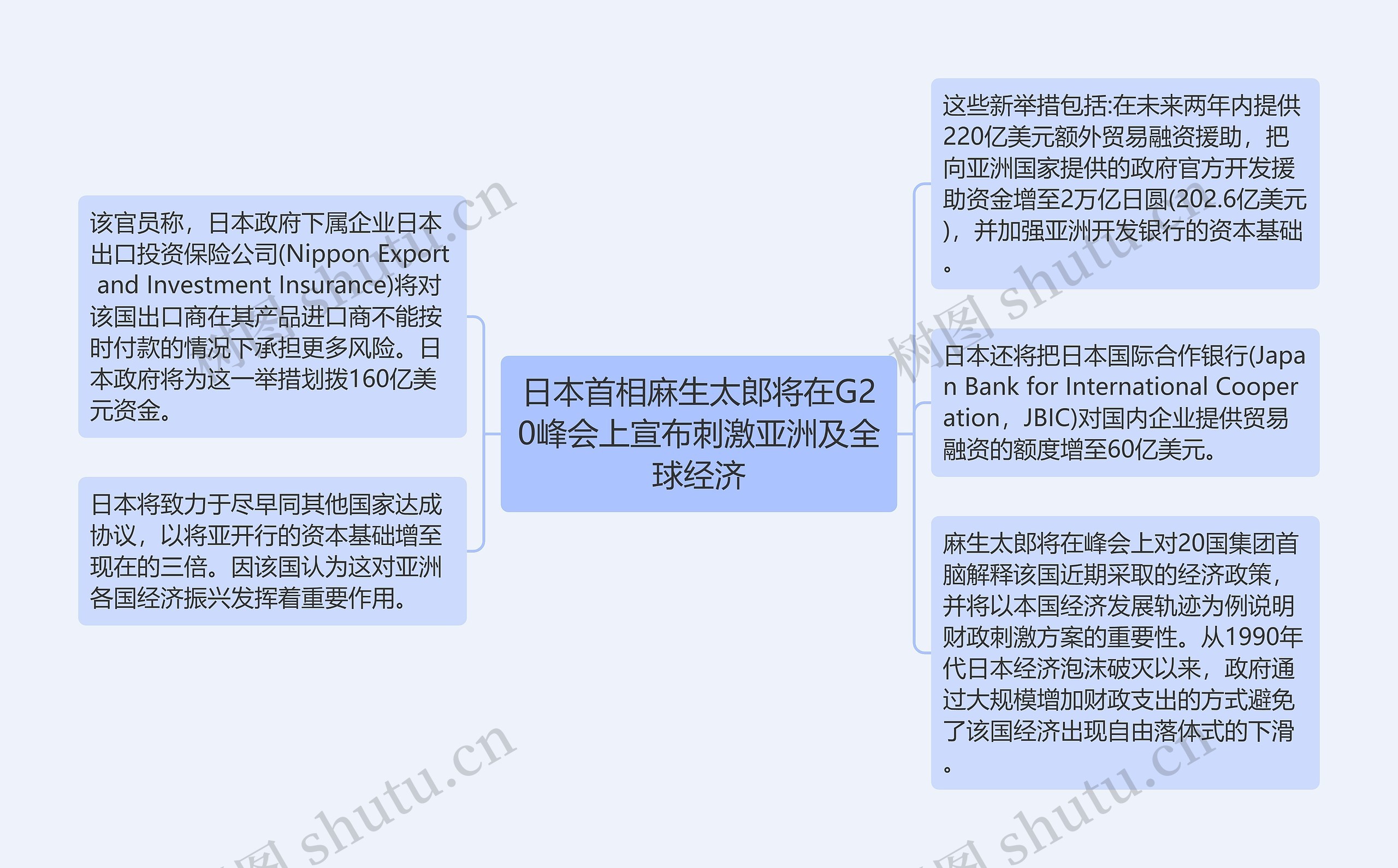 日本首相麻生太郎将在G20峰会上宣布刺激亚洲及全球经济思维导图