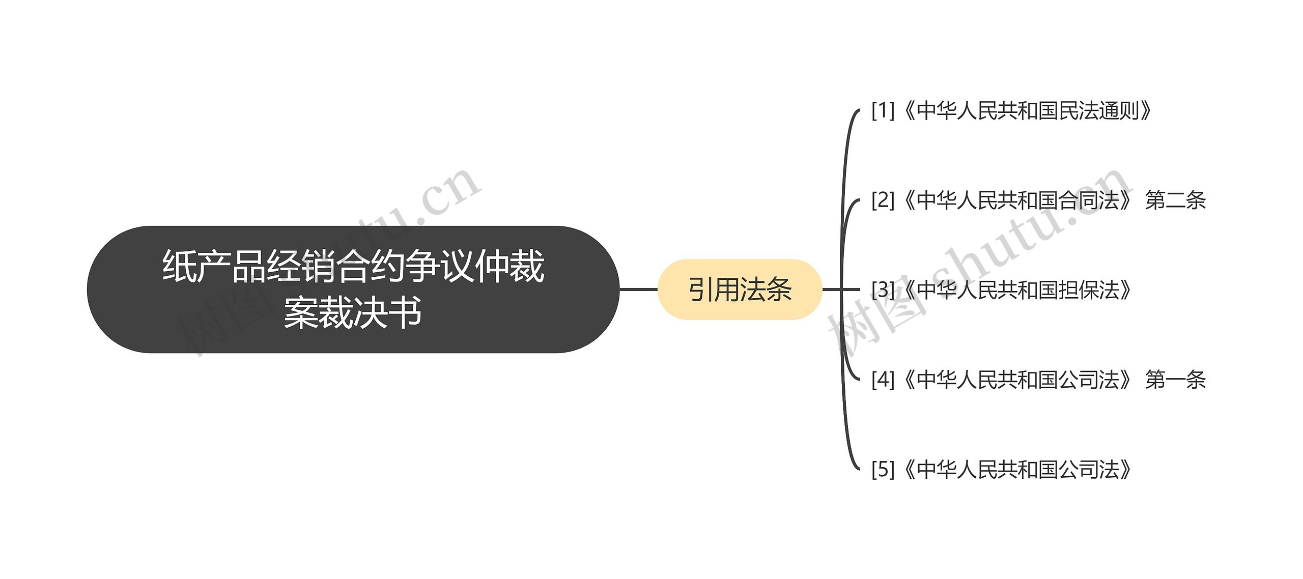 纸产品经销合约争议仲裁案裁决书思维导图