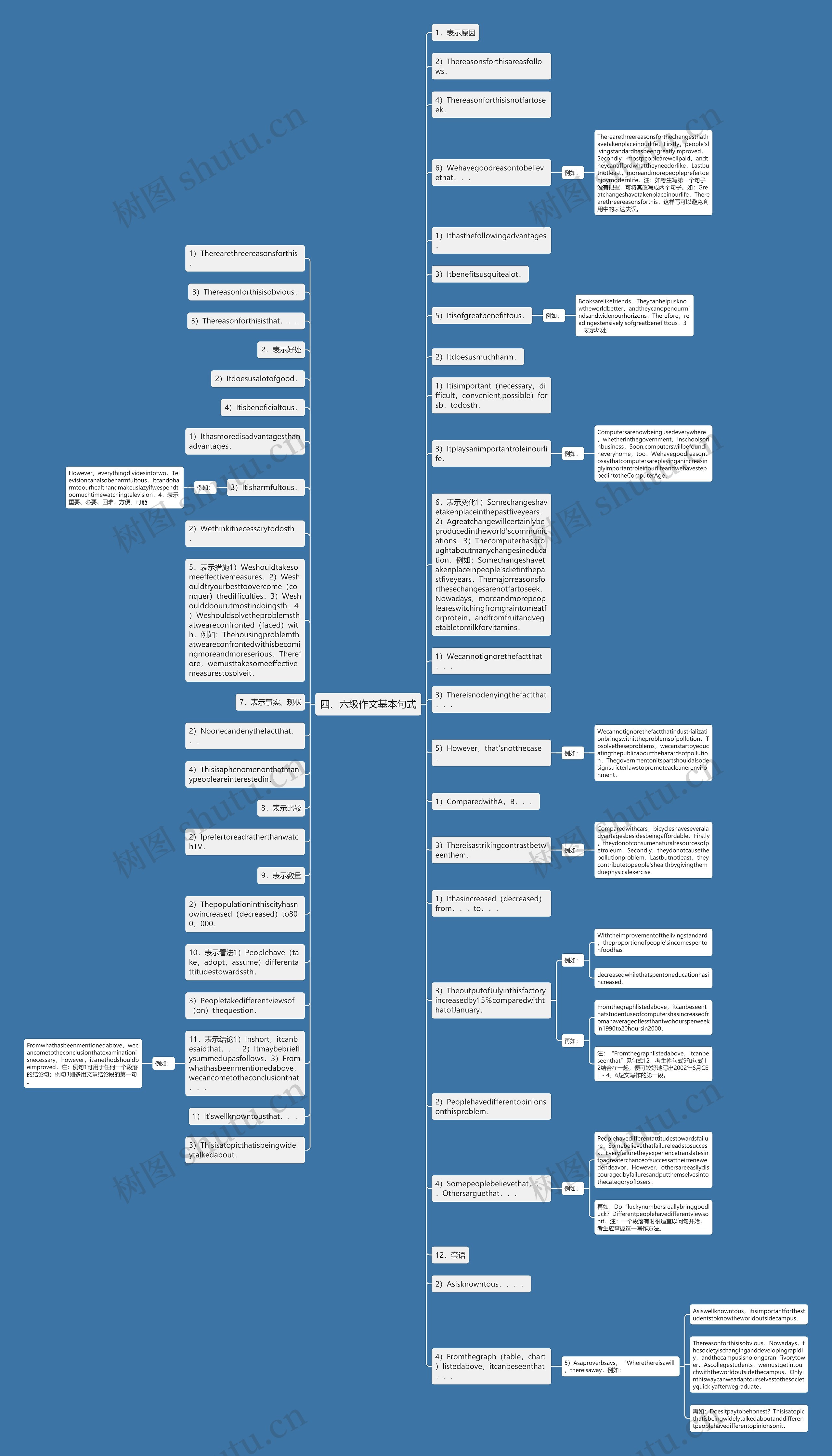 四、六级作文基本句式思维导图