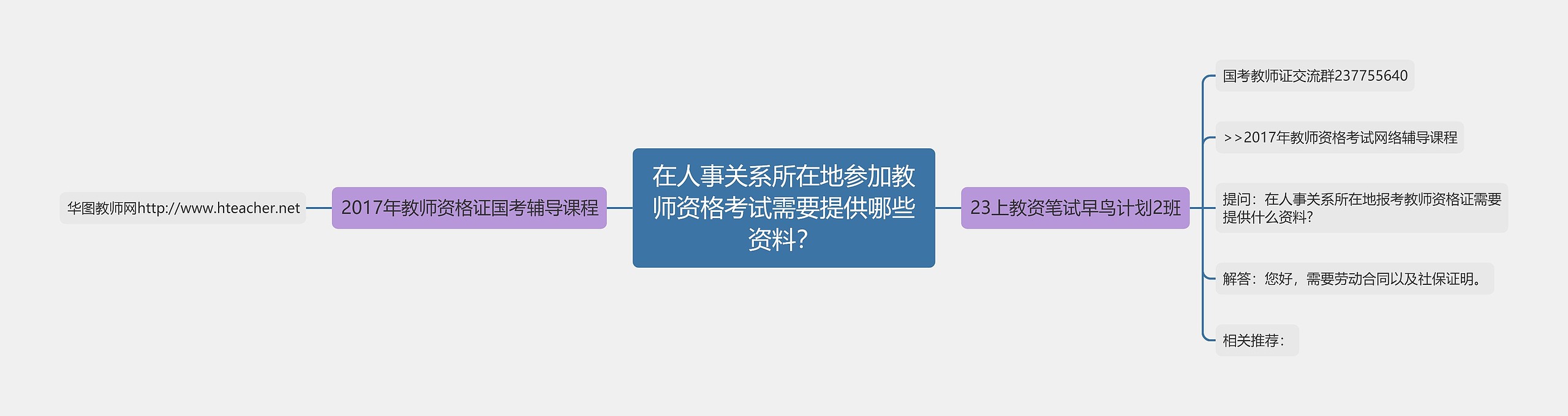 在人事关系所在地参加教师资格考试需要提供哪些资料？思维导图