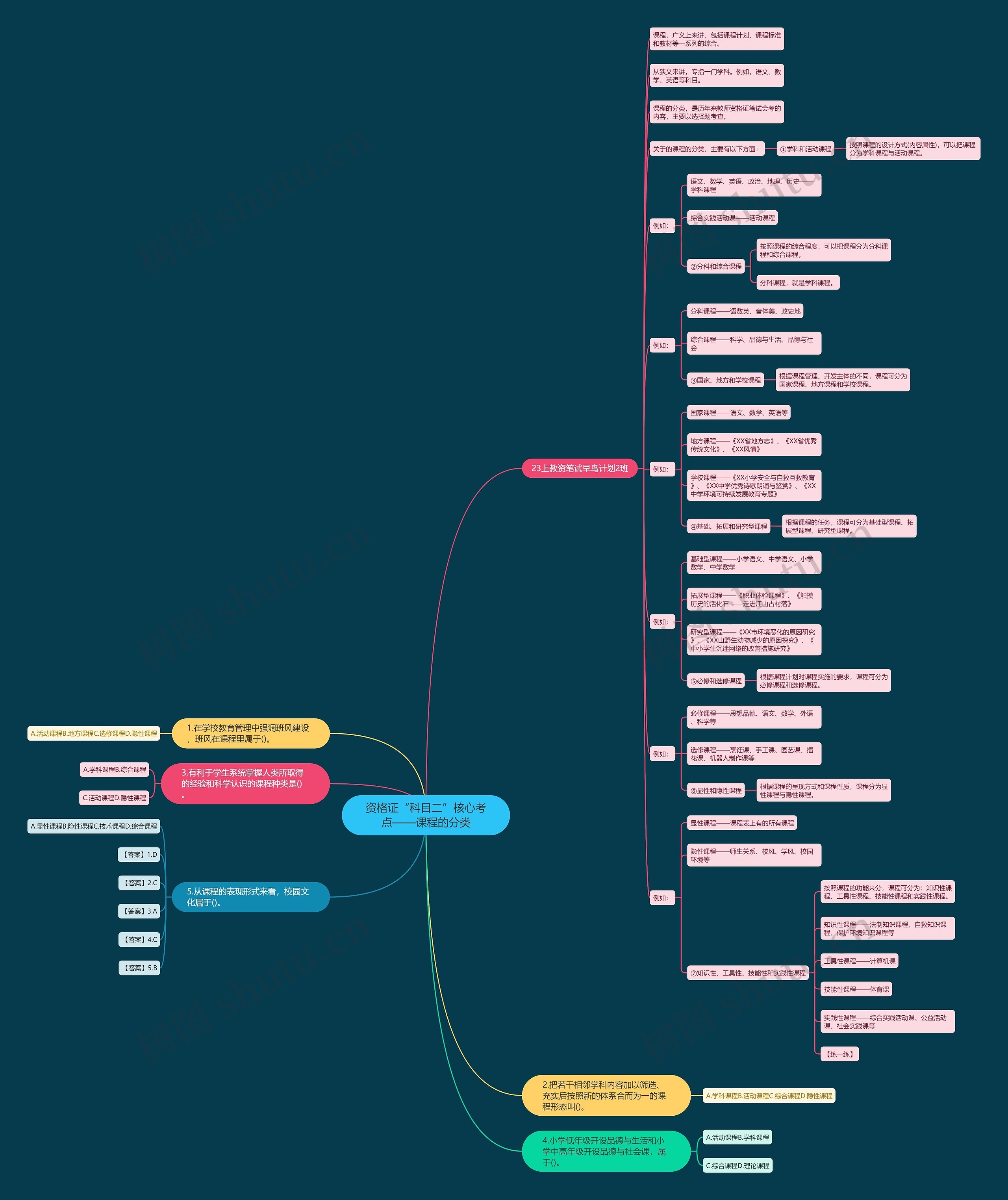 资格证“科目二”核心考点——课程的分类思维导图