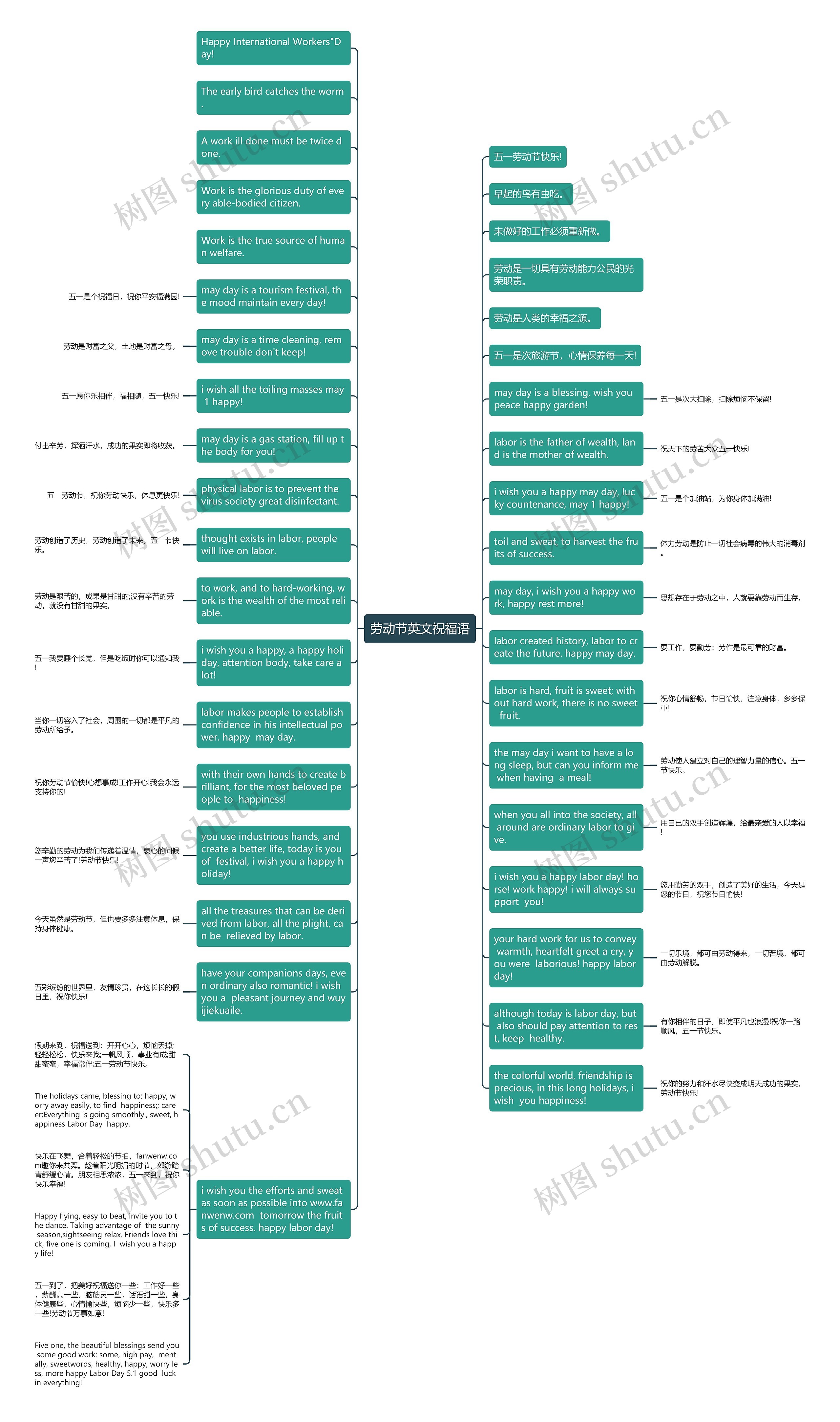 劳动节英文祝福语思维导图