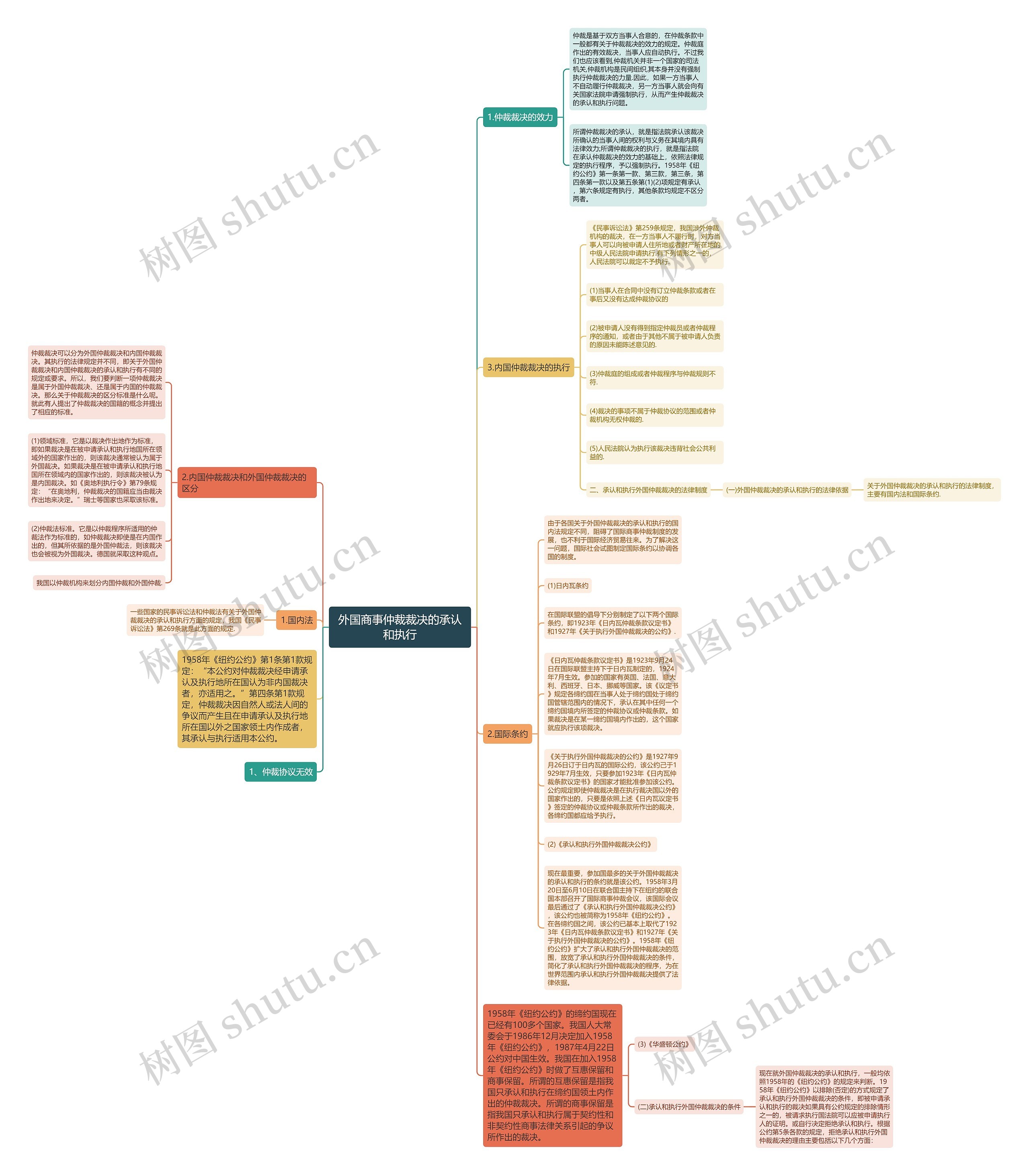 外国商事仲裁裁决的承认和执行思维导图