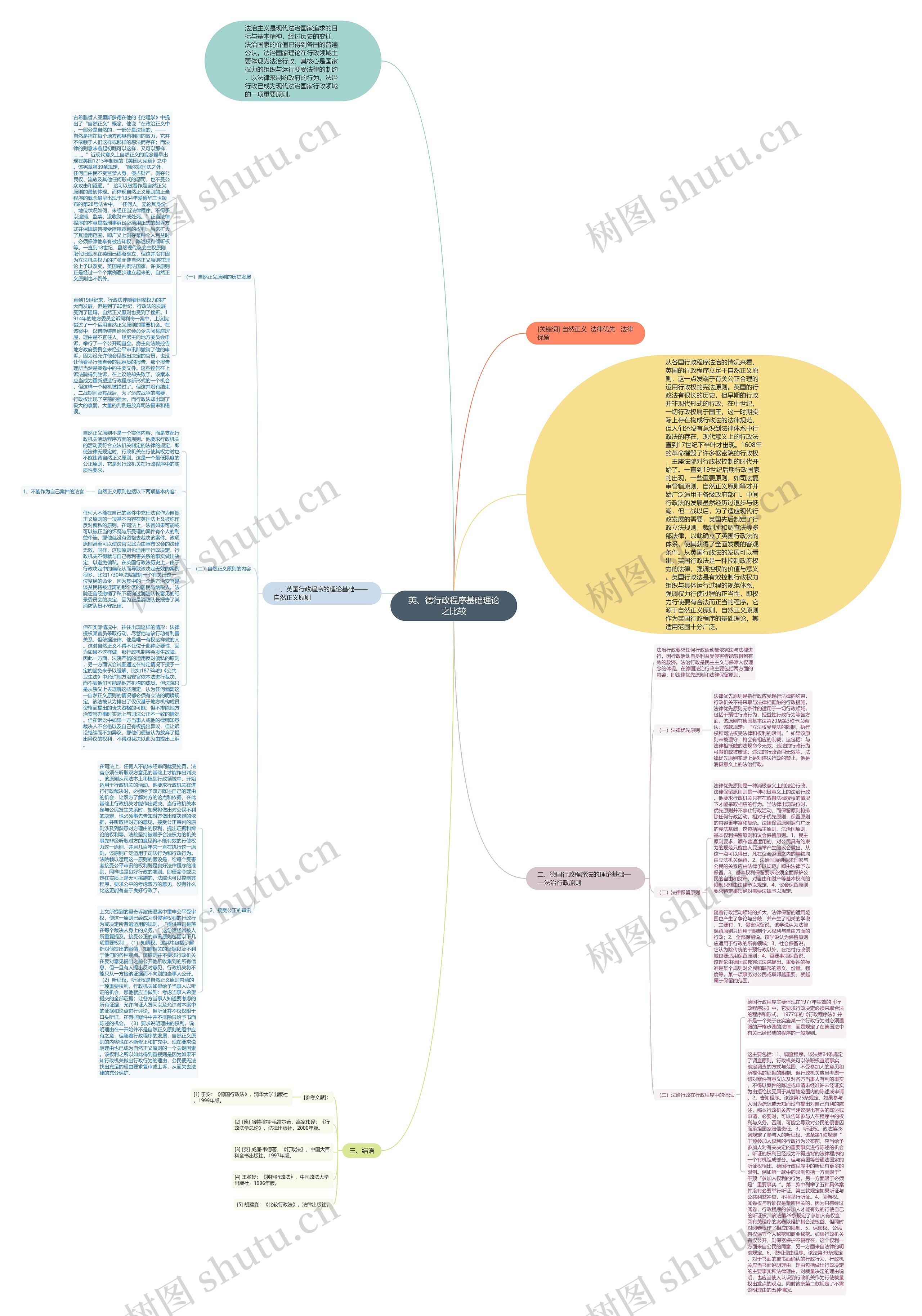 英、德行政程序基础理论之比较思维导图