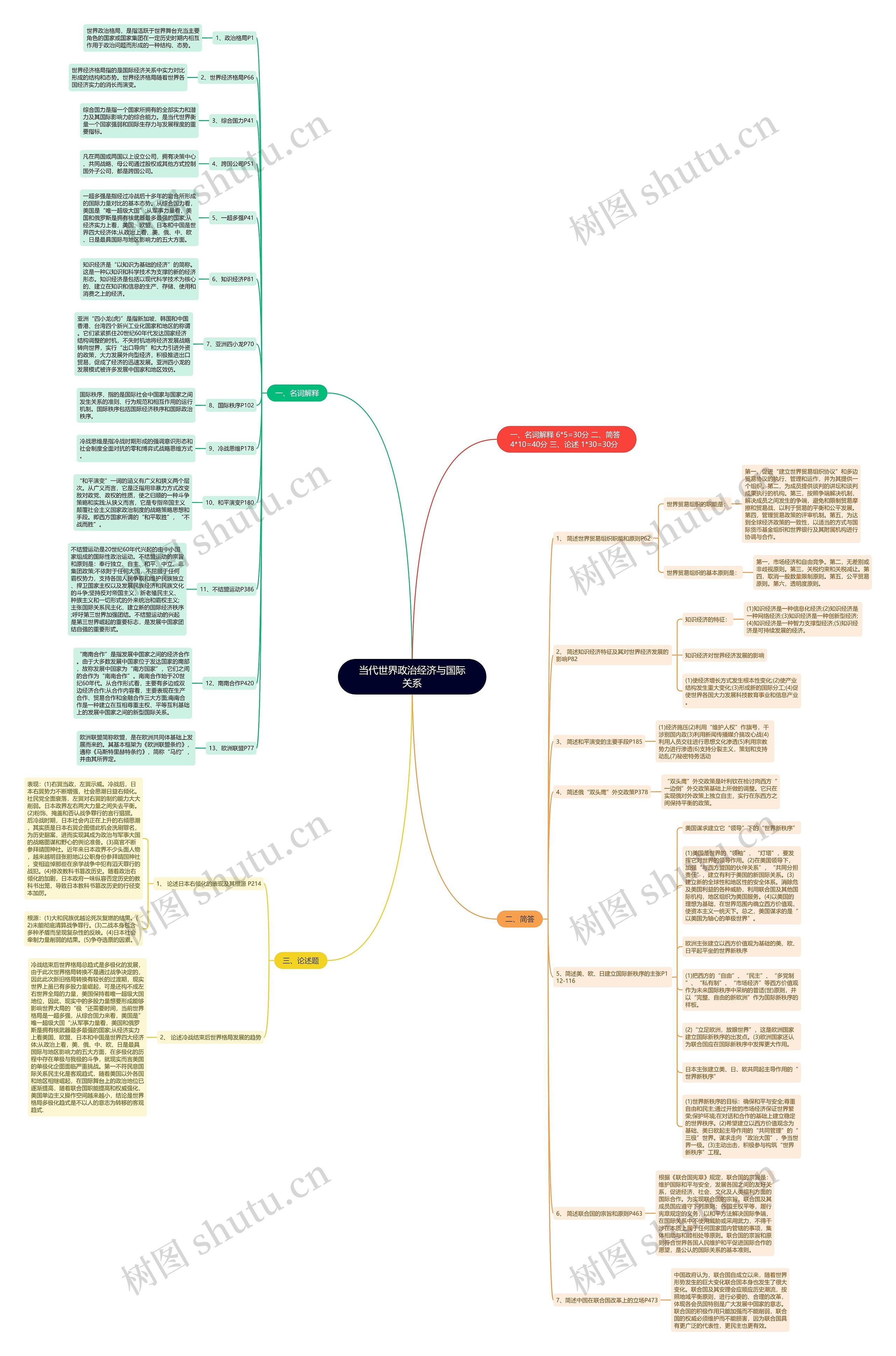 当代世界政治经济与国际关系思维导图