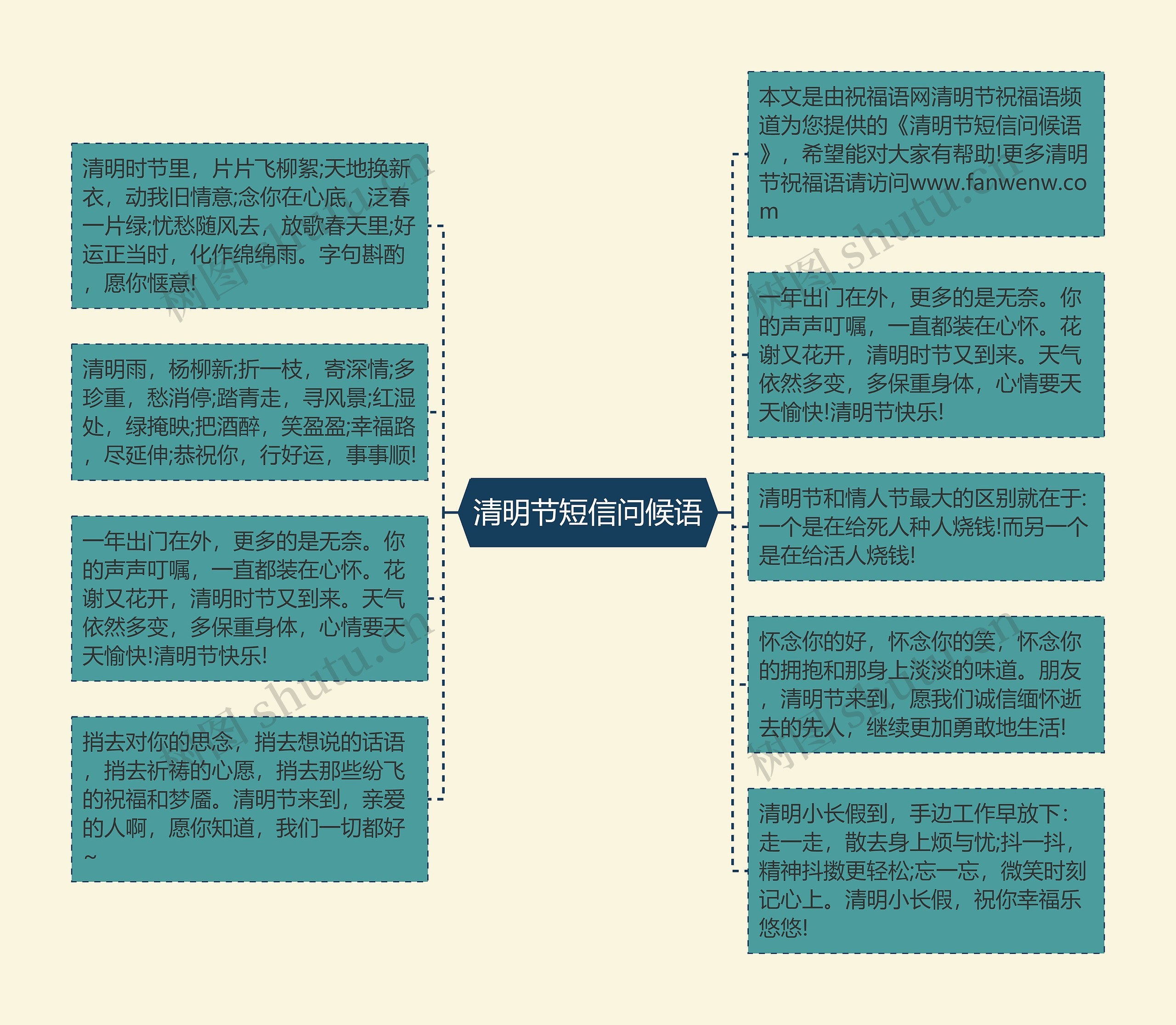 清明节短信问候语思维导图