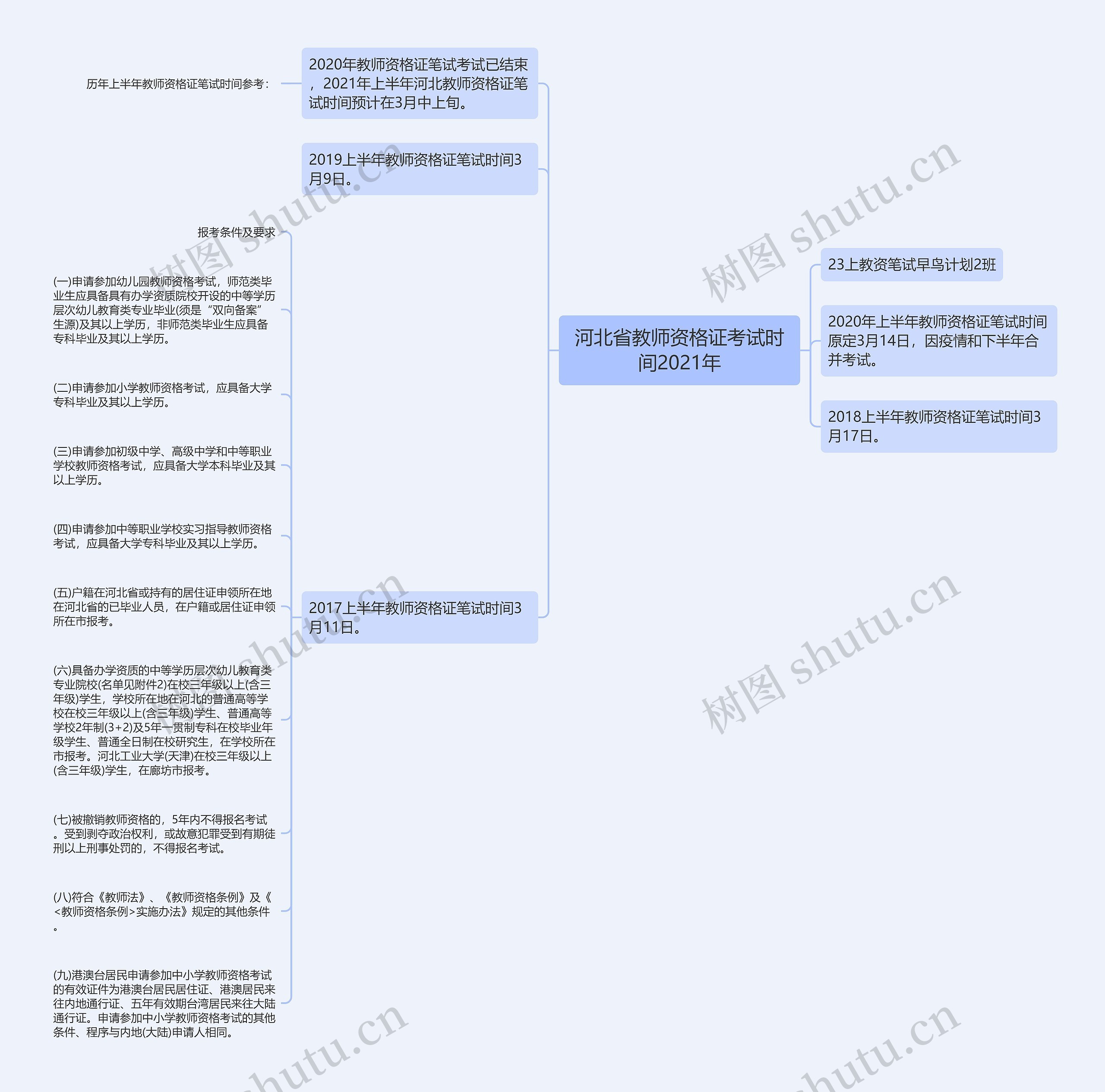 河北省教师资格证考试时间2021年思维导图