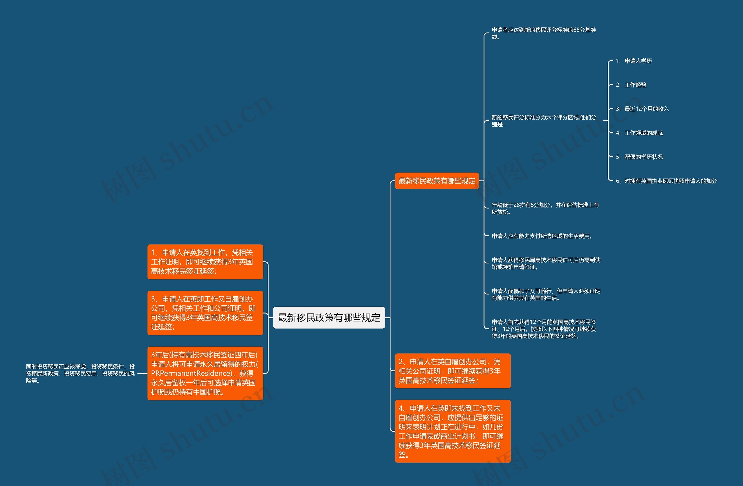 最新移民政策有哪些规定思维导图