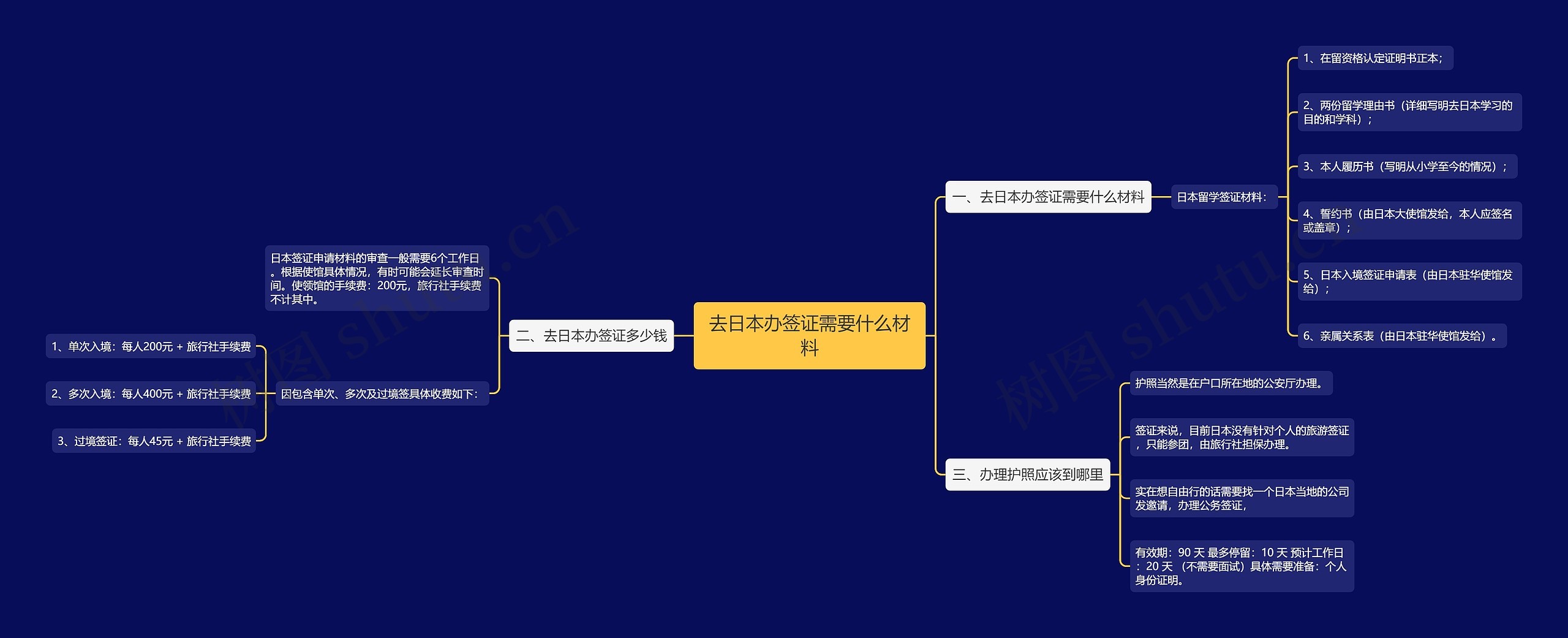 去日本办签证需要什么材料