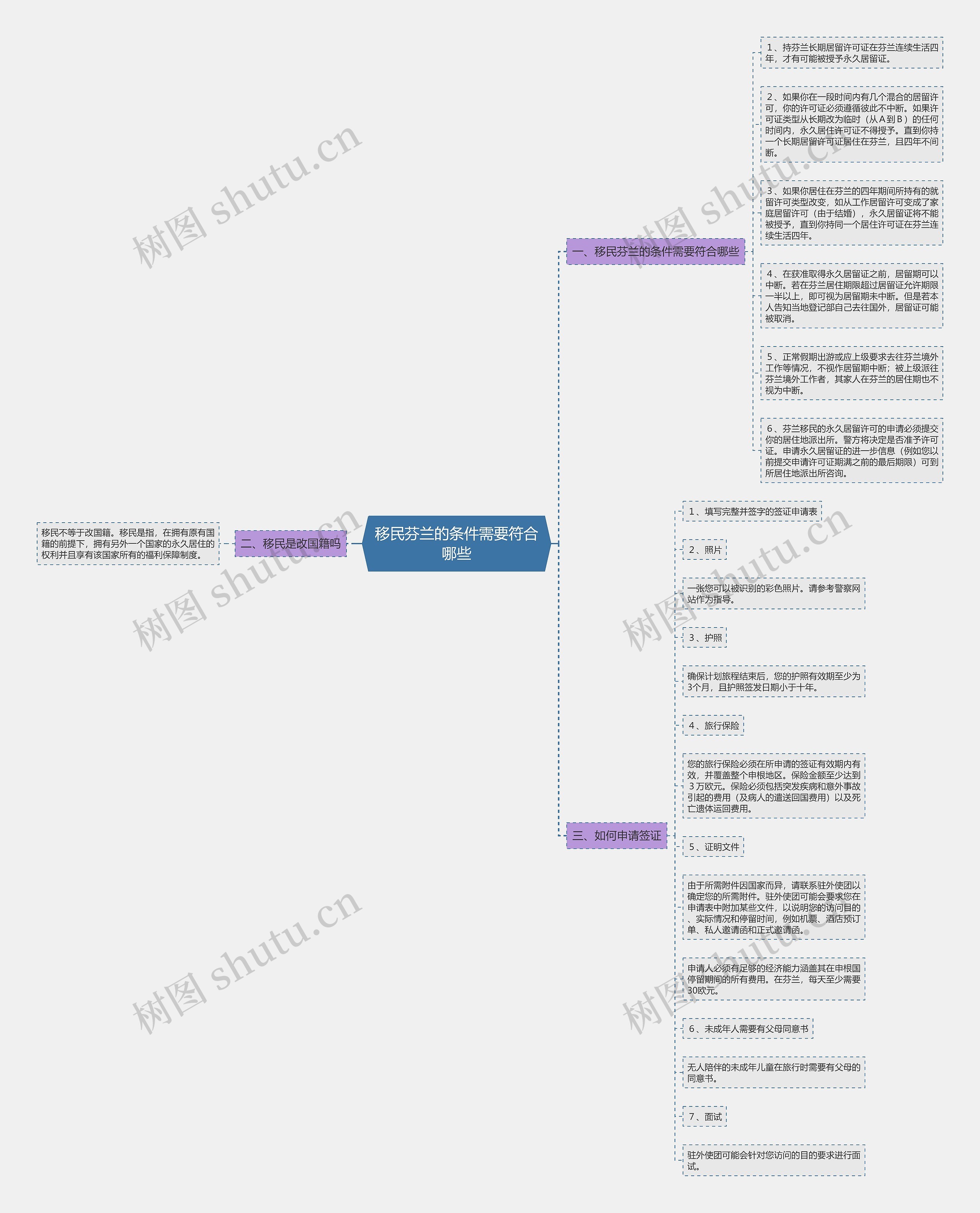 移民芬兰的条件需要符合哪些思维导图