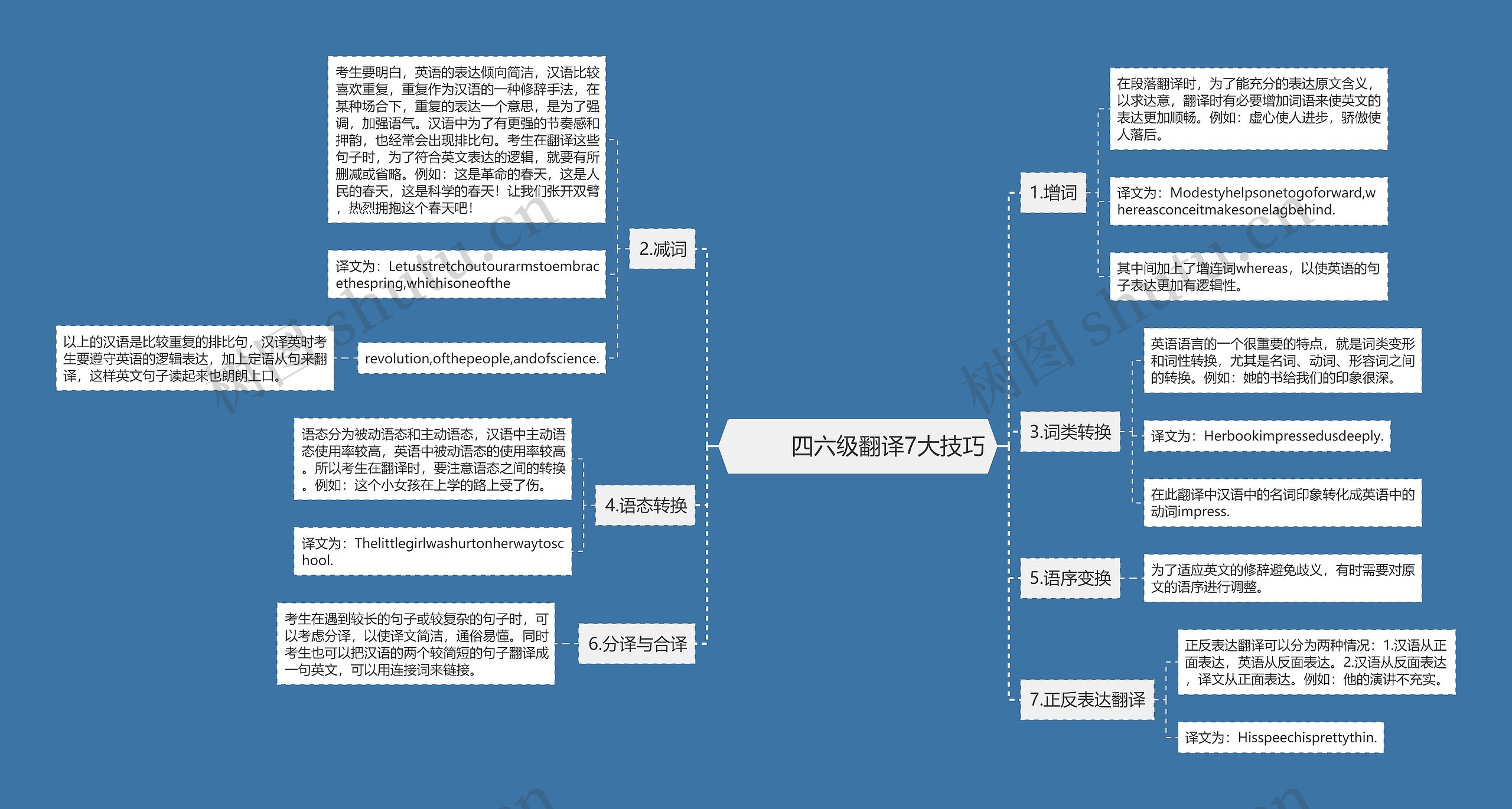         	四六级翻译7大技巧