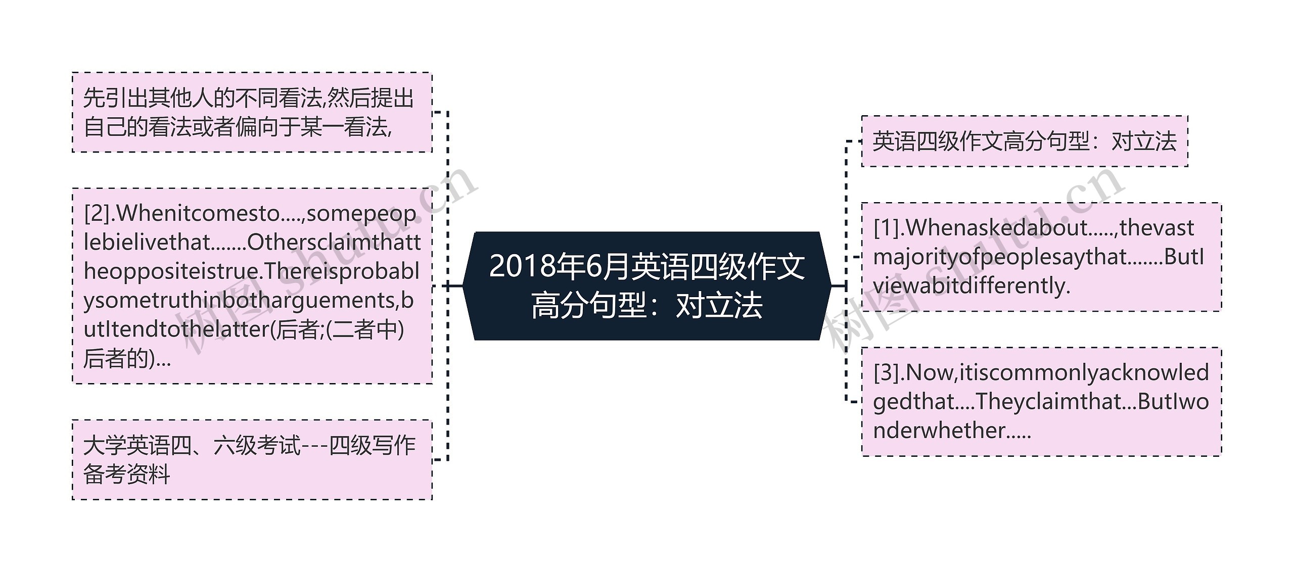 2018年6月英语四级作文高分句型：对立法思维导图