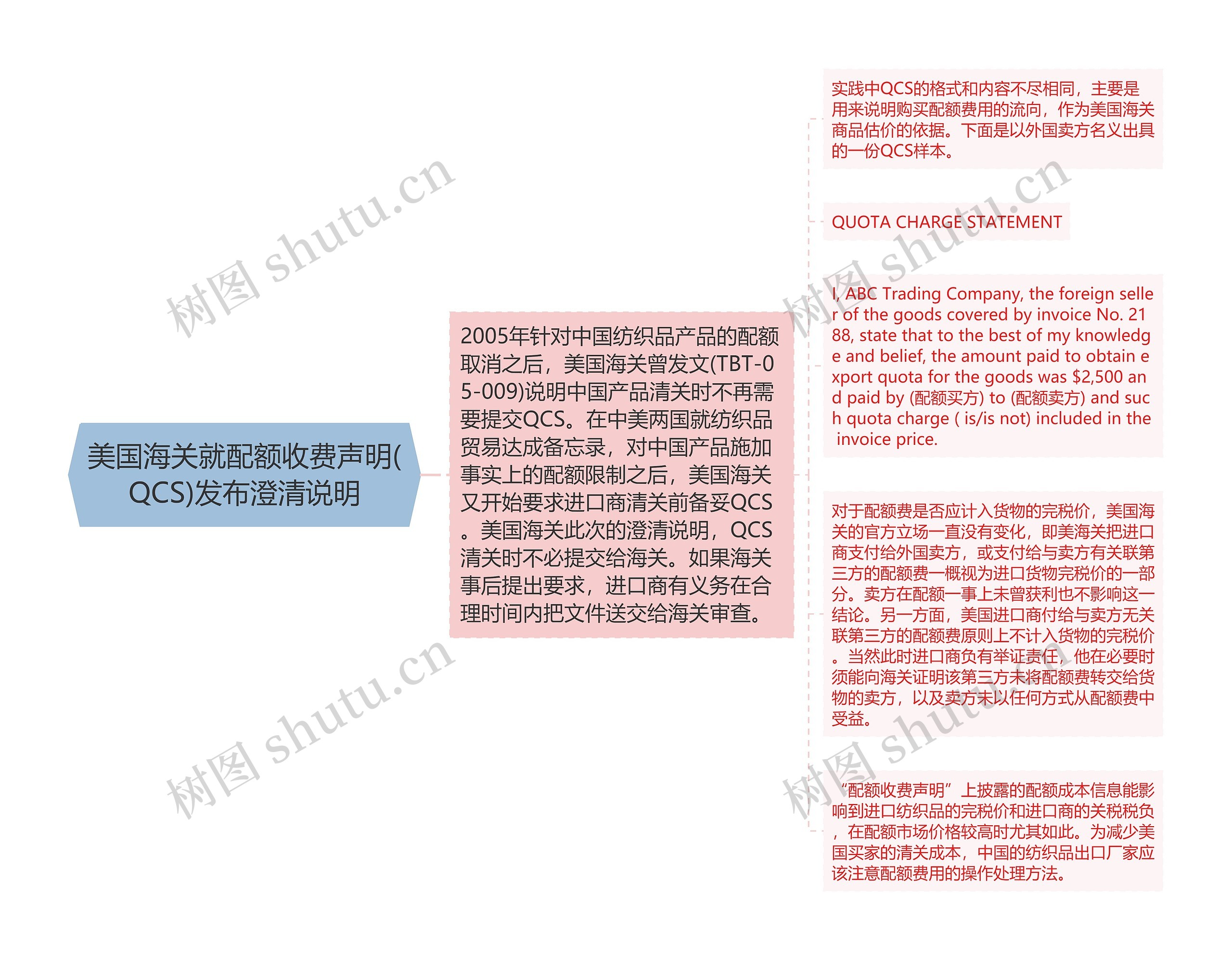 美国海关就配额收费声明(QCS)发布澄清说明 美国海关就配额收费声明(QCS)发布澄清说明