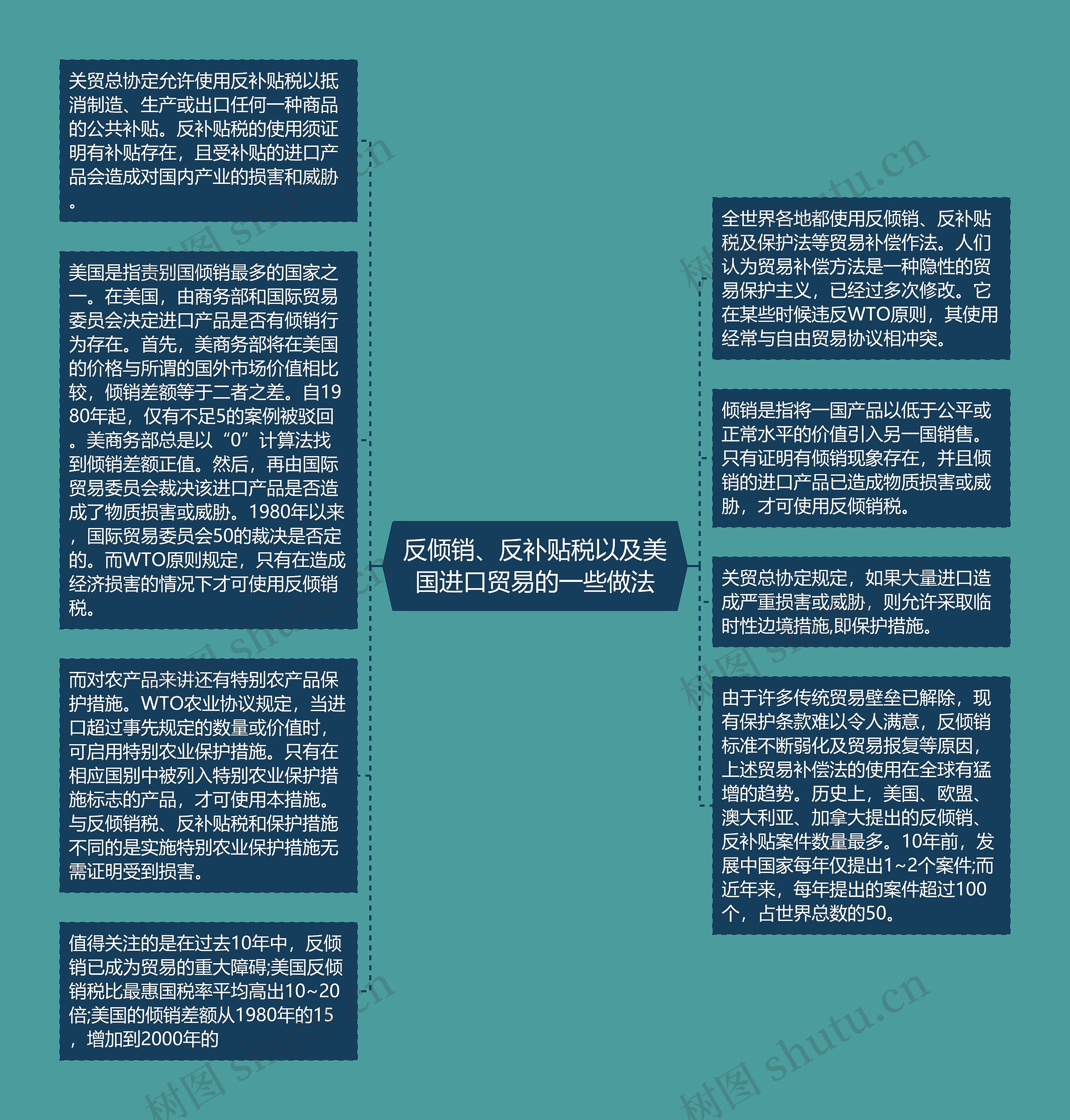 反倾销、反补贴税以及美国进口贸易的一些做法思维导图