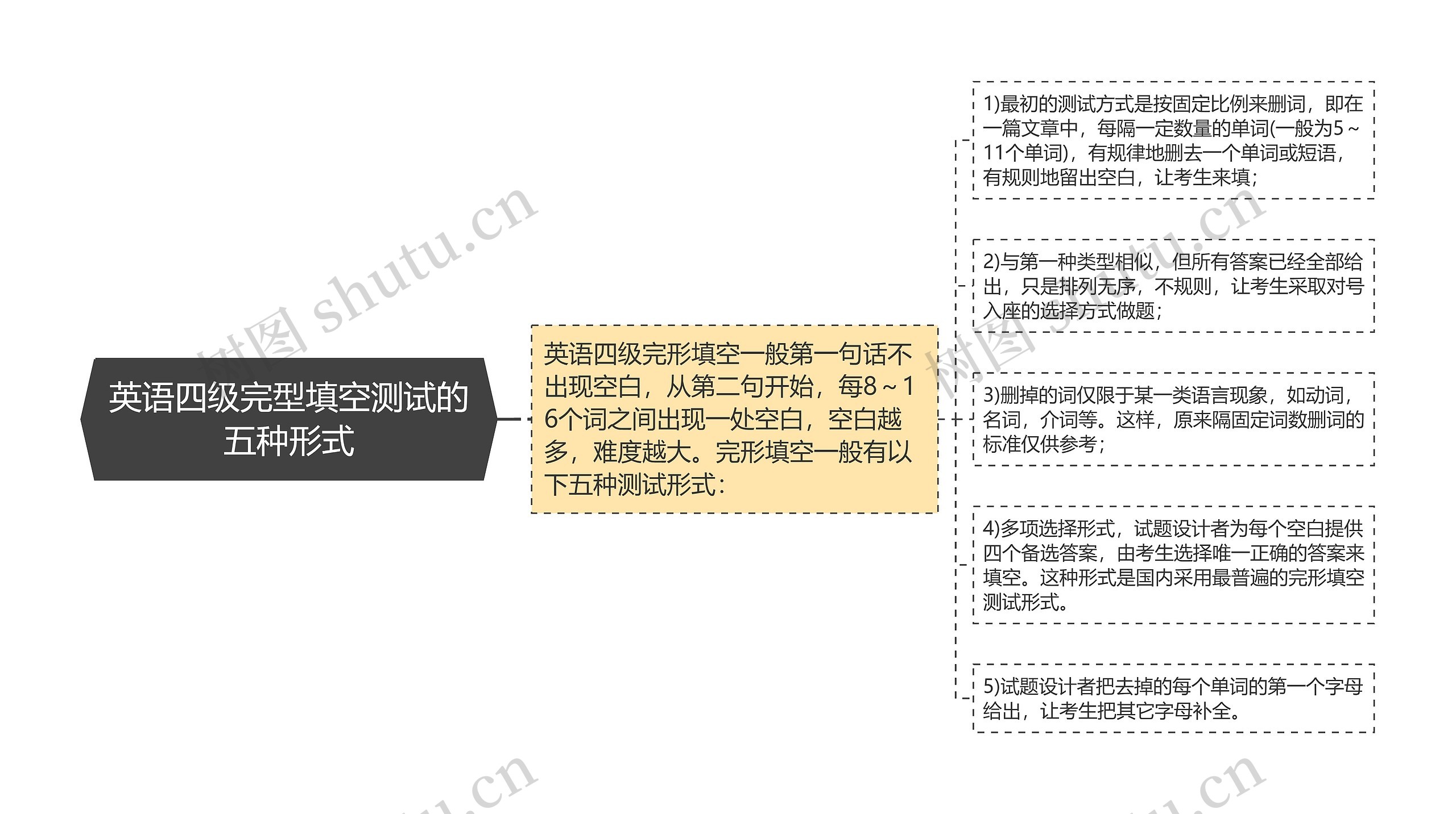 英语四级完型填空测试的五种形式