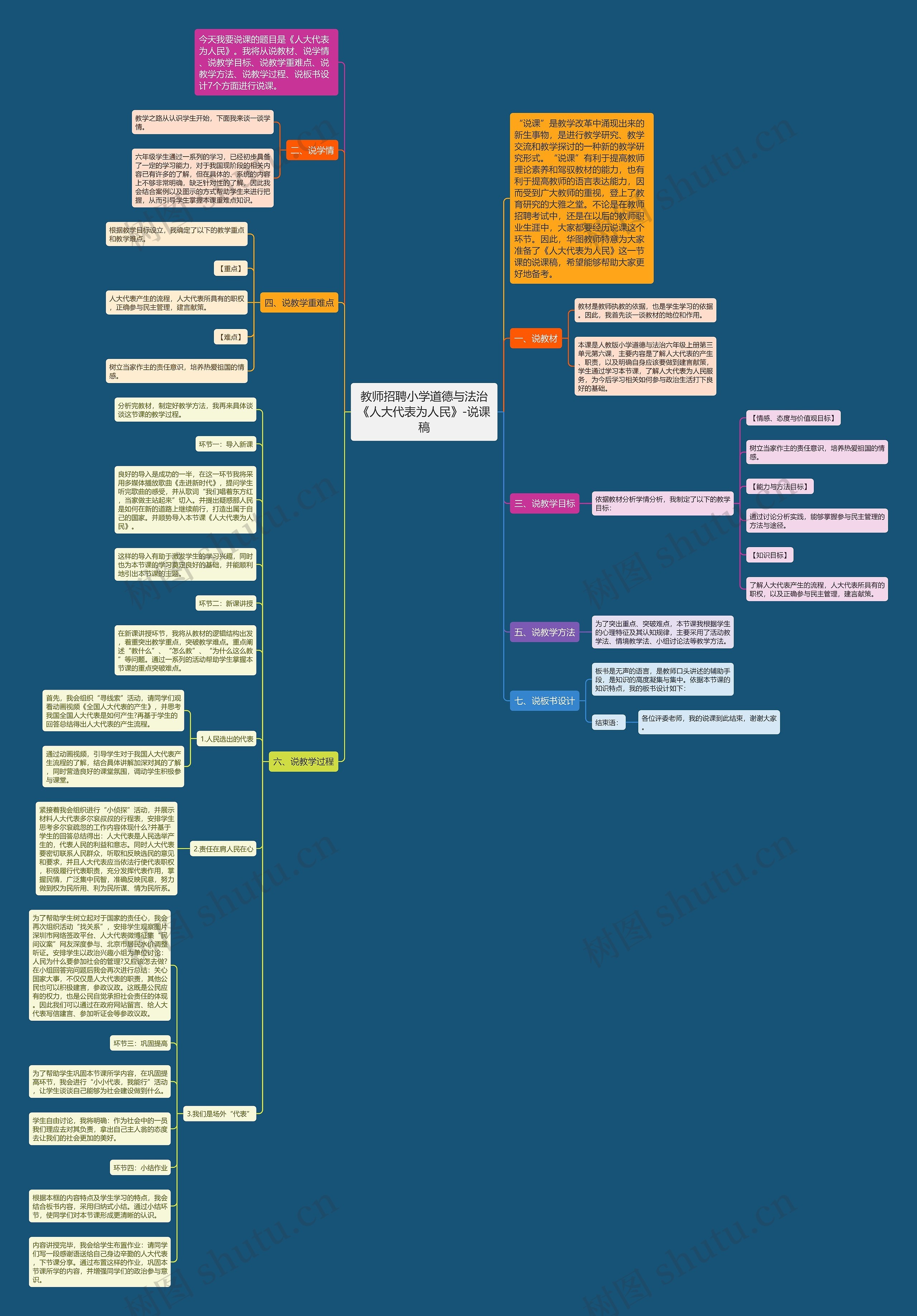 教师招聘小学道德与法治《人大代表为人民》-说课稿思维导图