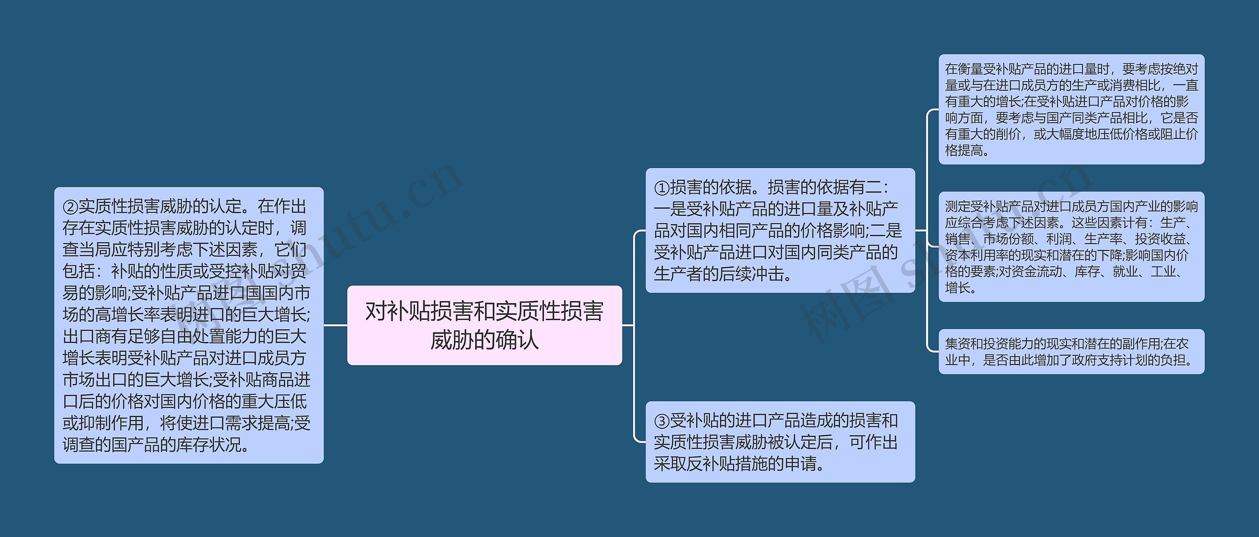 对补贴损害和实质性损害威胁的确认思维导图