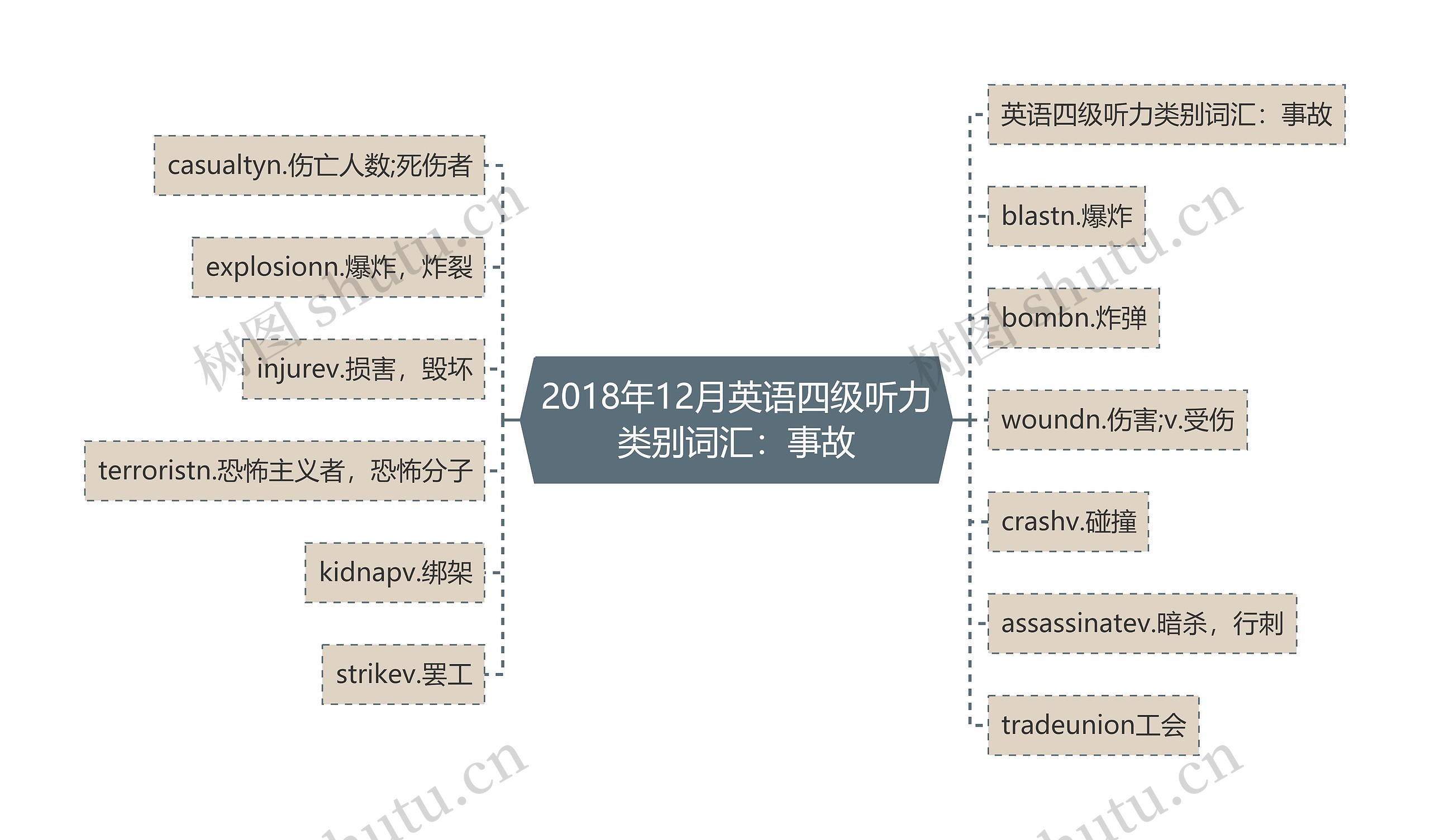 2018年12月英语四级听力类别词汇：事故思维导图