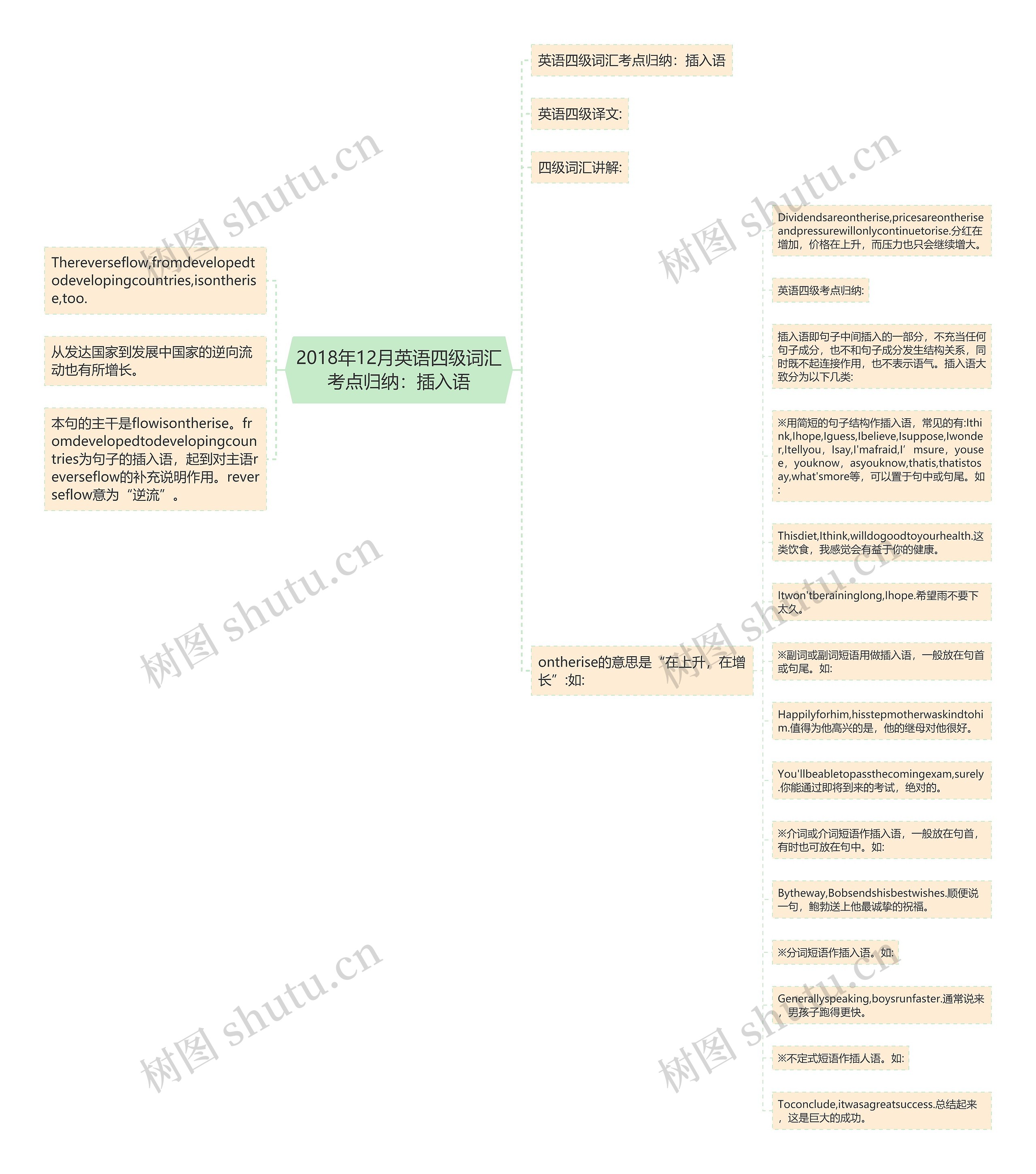 2018年12月英语四级词汇考点归纳：插入语思维导图