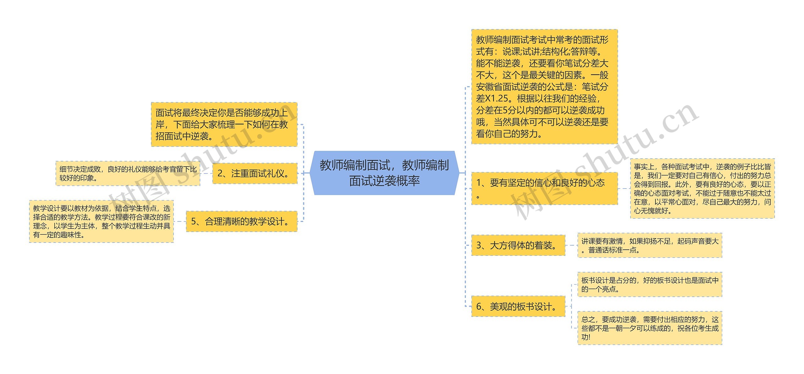 教师编制面试，教师编制面试逆袭概率思维导图