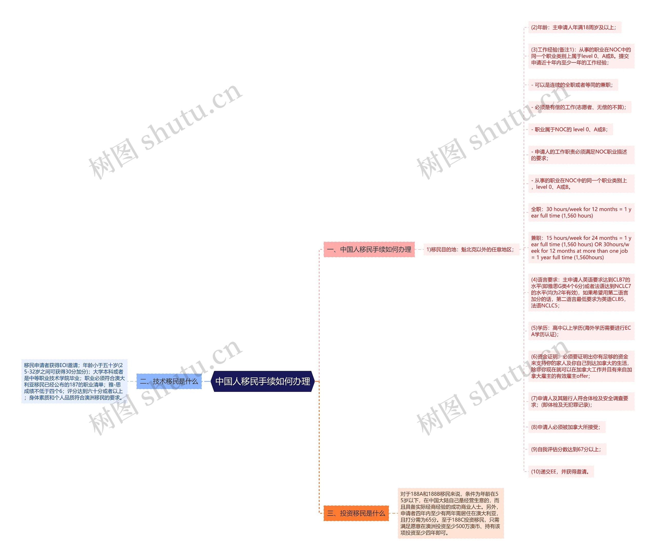 中国人移民手续如何办理思维导图