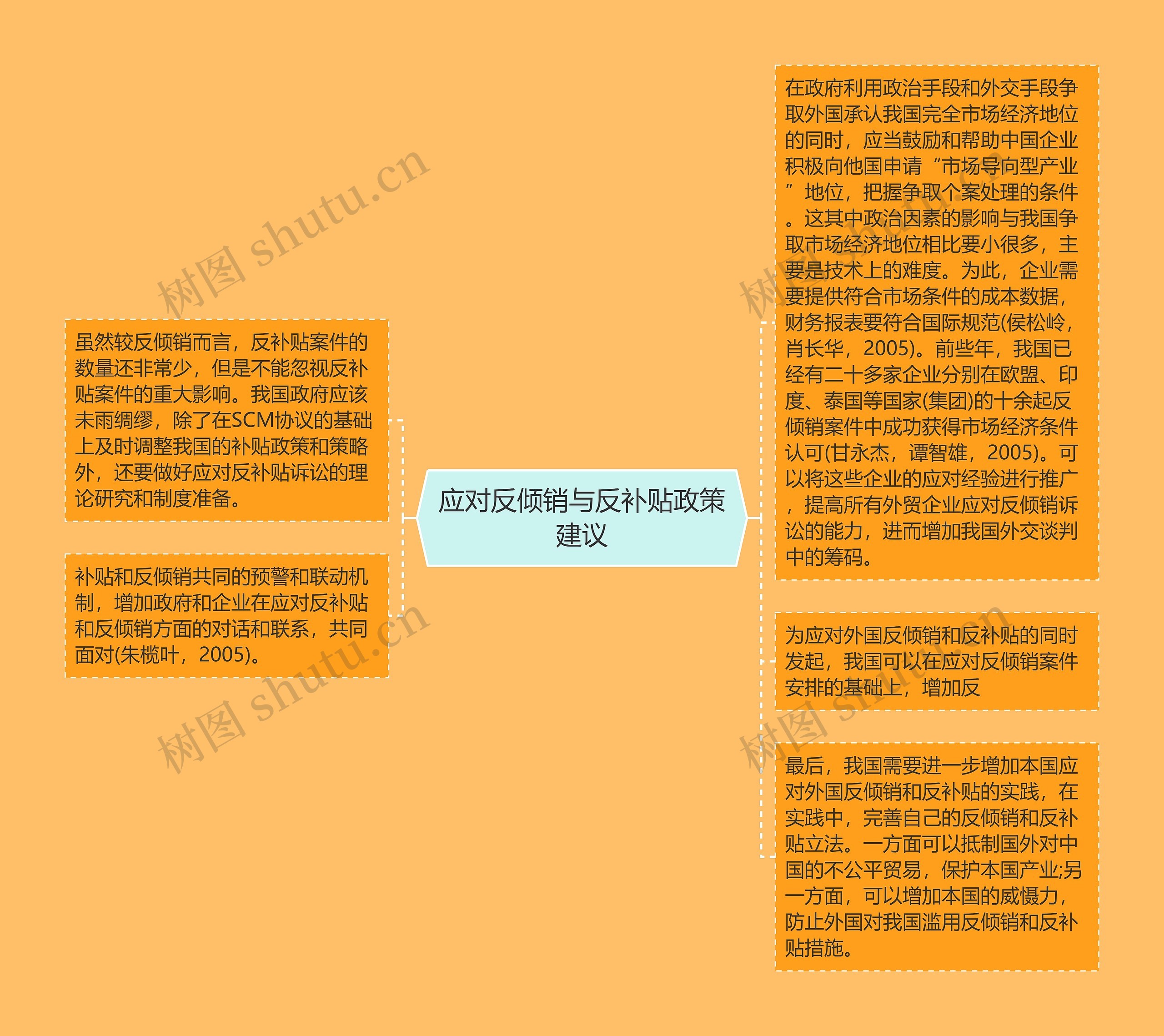 应对反倾销与反补贴政策建议思维导图