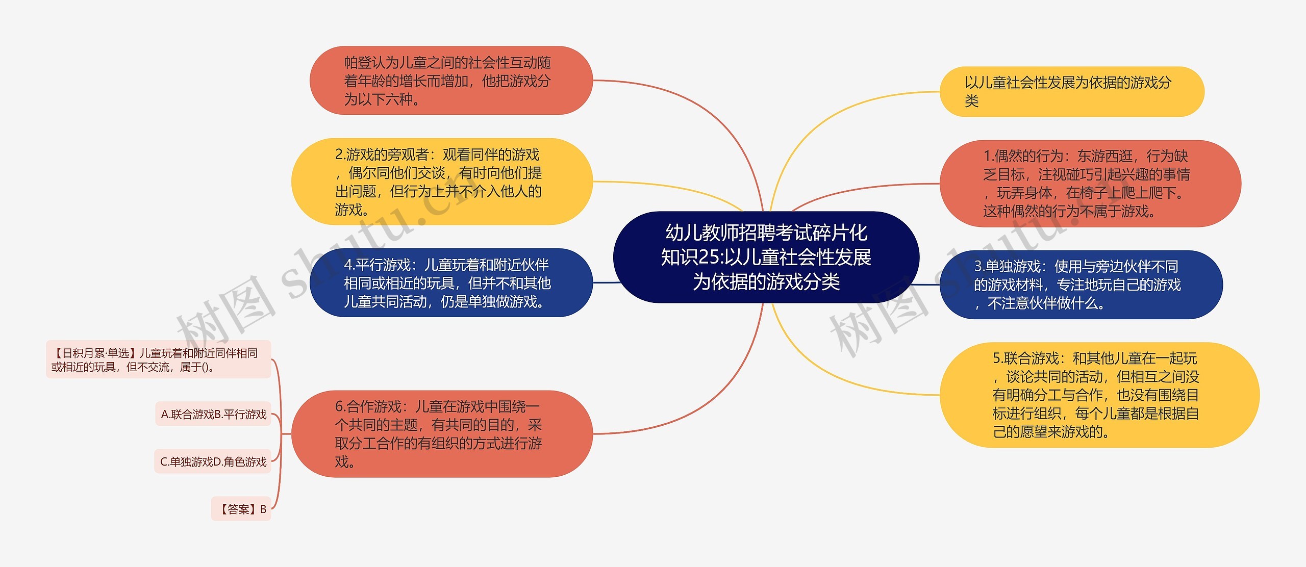 幼儿教师招聘考试碎片化知识25:以儿童社会性发展为依据的游戏分类思维导图