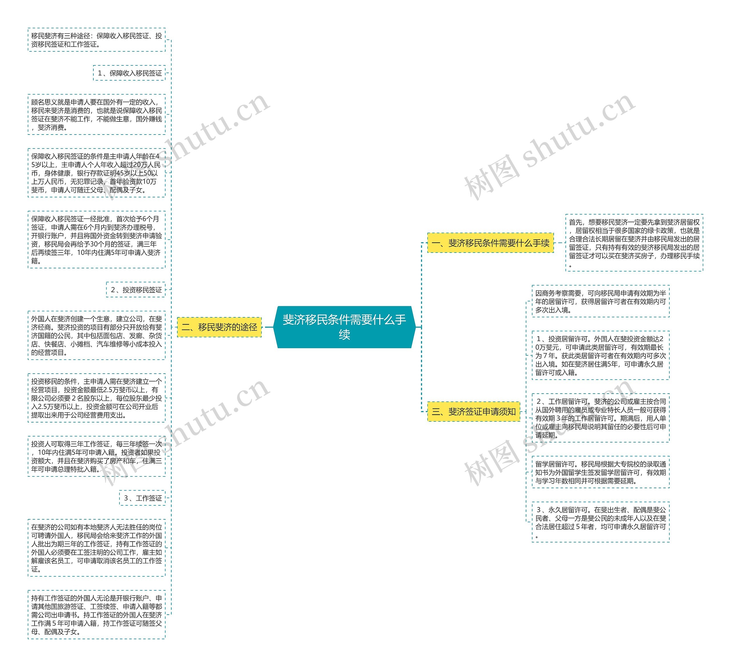 斐济移民条件需要什么手续思维导图