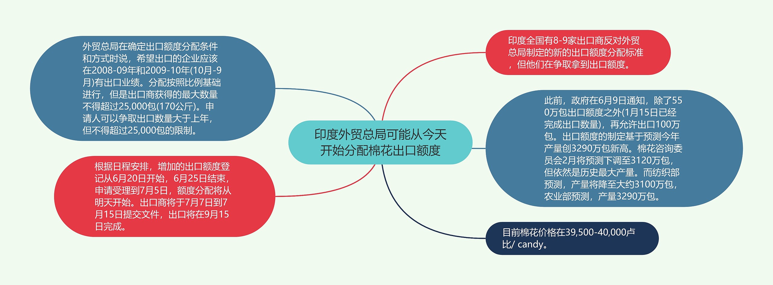 印度外贸总局可能从今天开始分配棉花出口额度