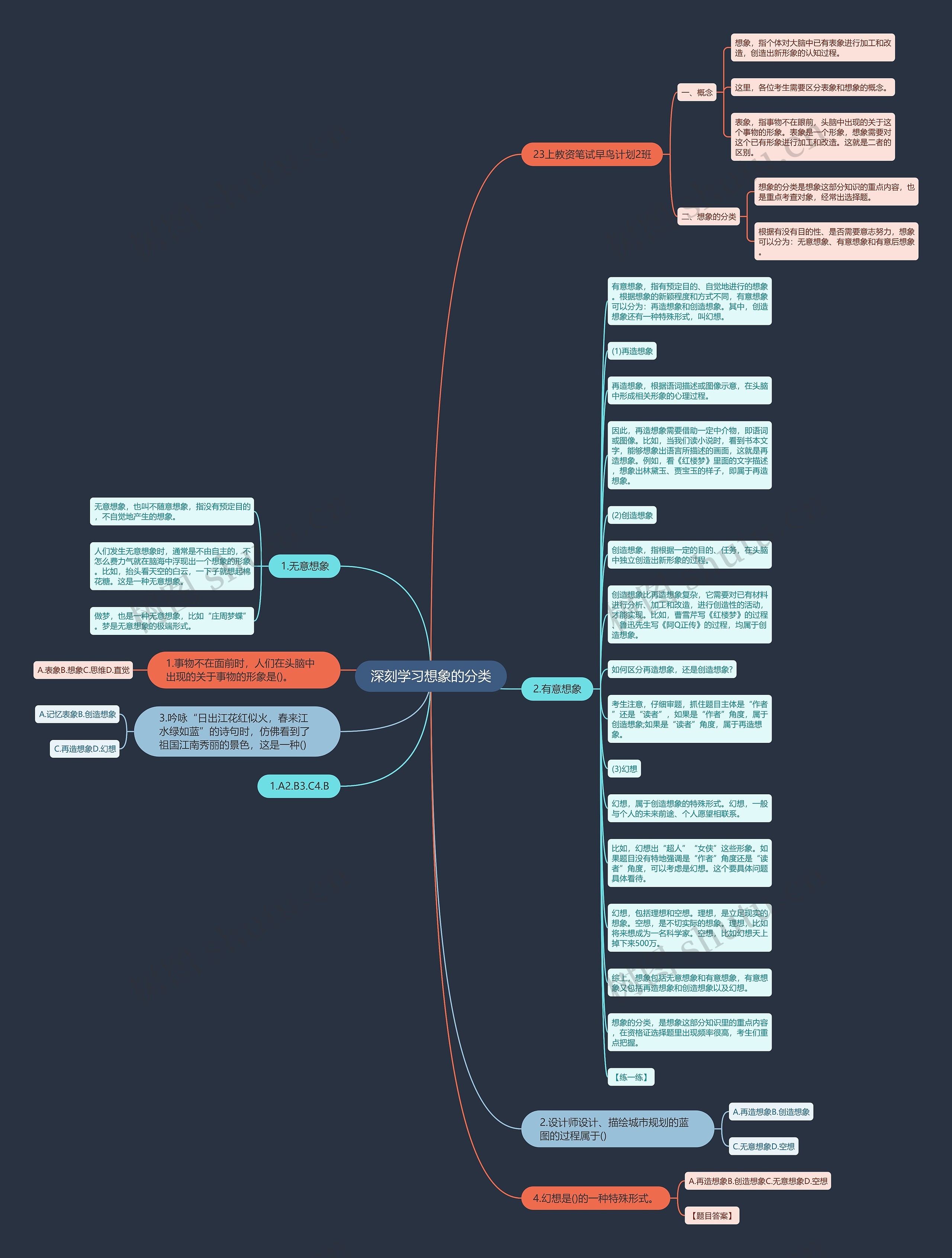 深刻学习想象的分类思维导图