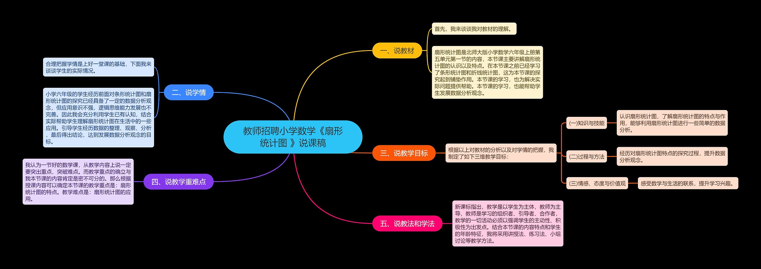 教师招聘小学数学《扇形统计图 》说课稿思维导图