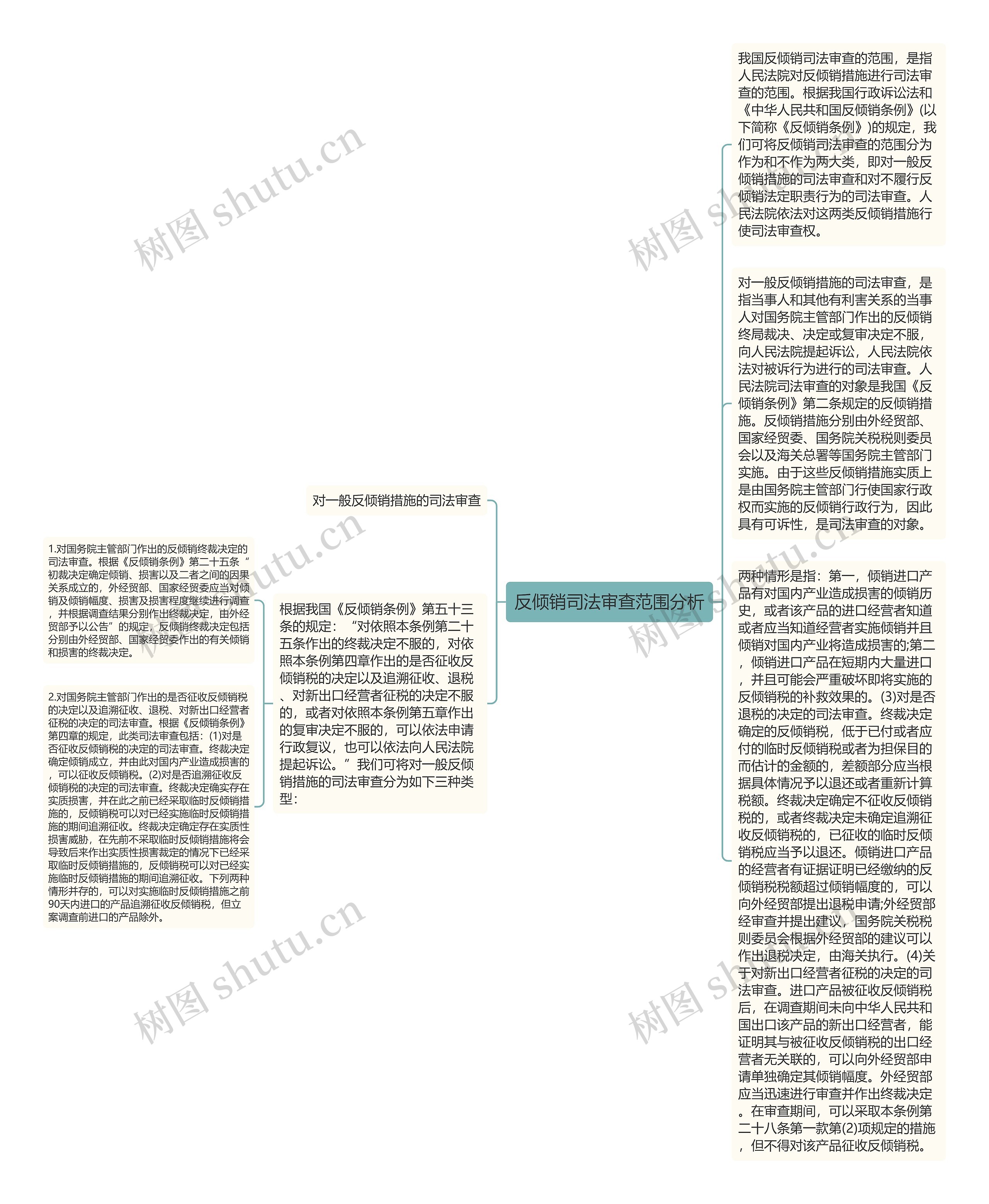 反倾销司法审查范围分析思维导图