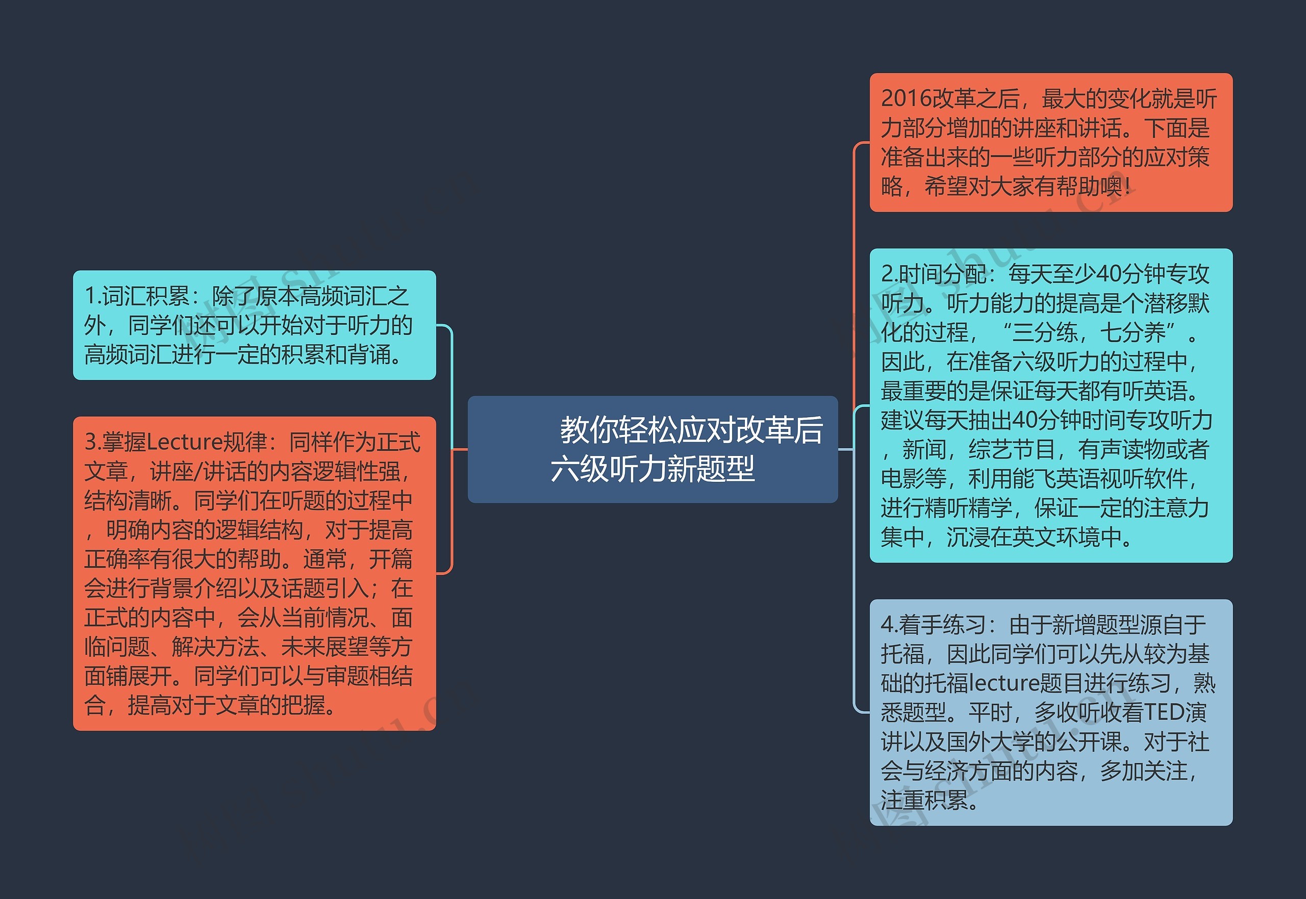         	教你轻松应对改革后六级听力新题型思维导图