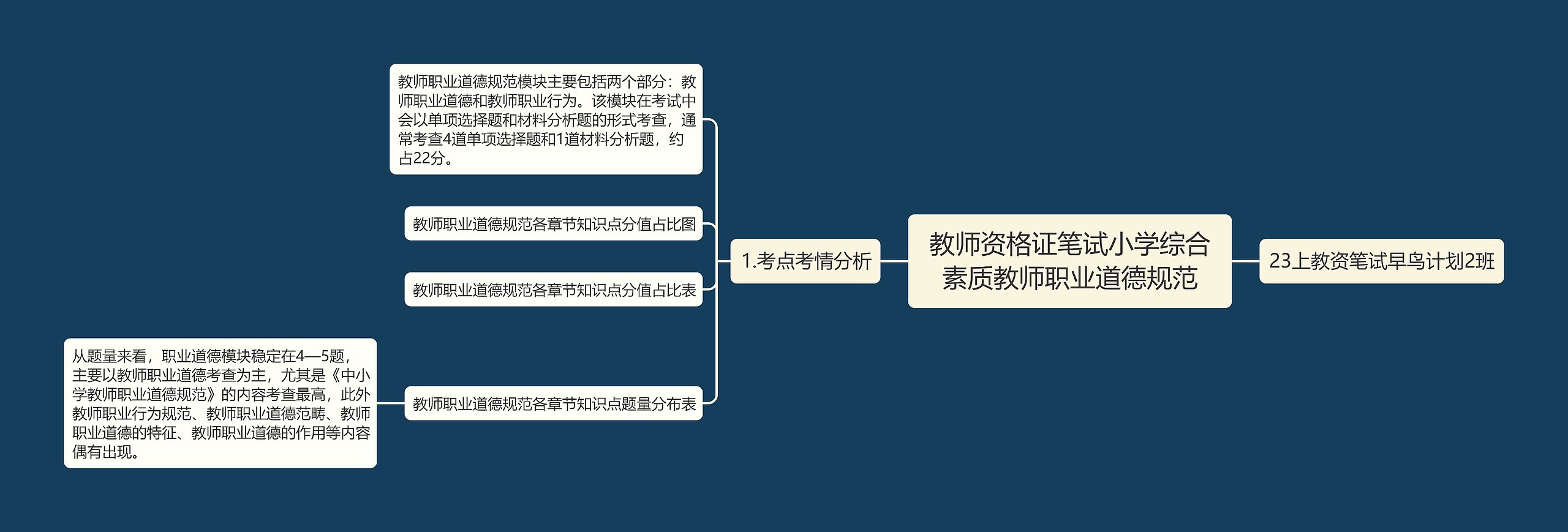 教师资格证笔试小学综合素质教师职业道德规范思维导图