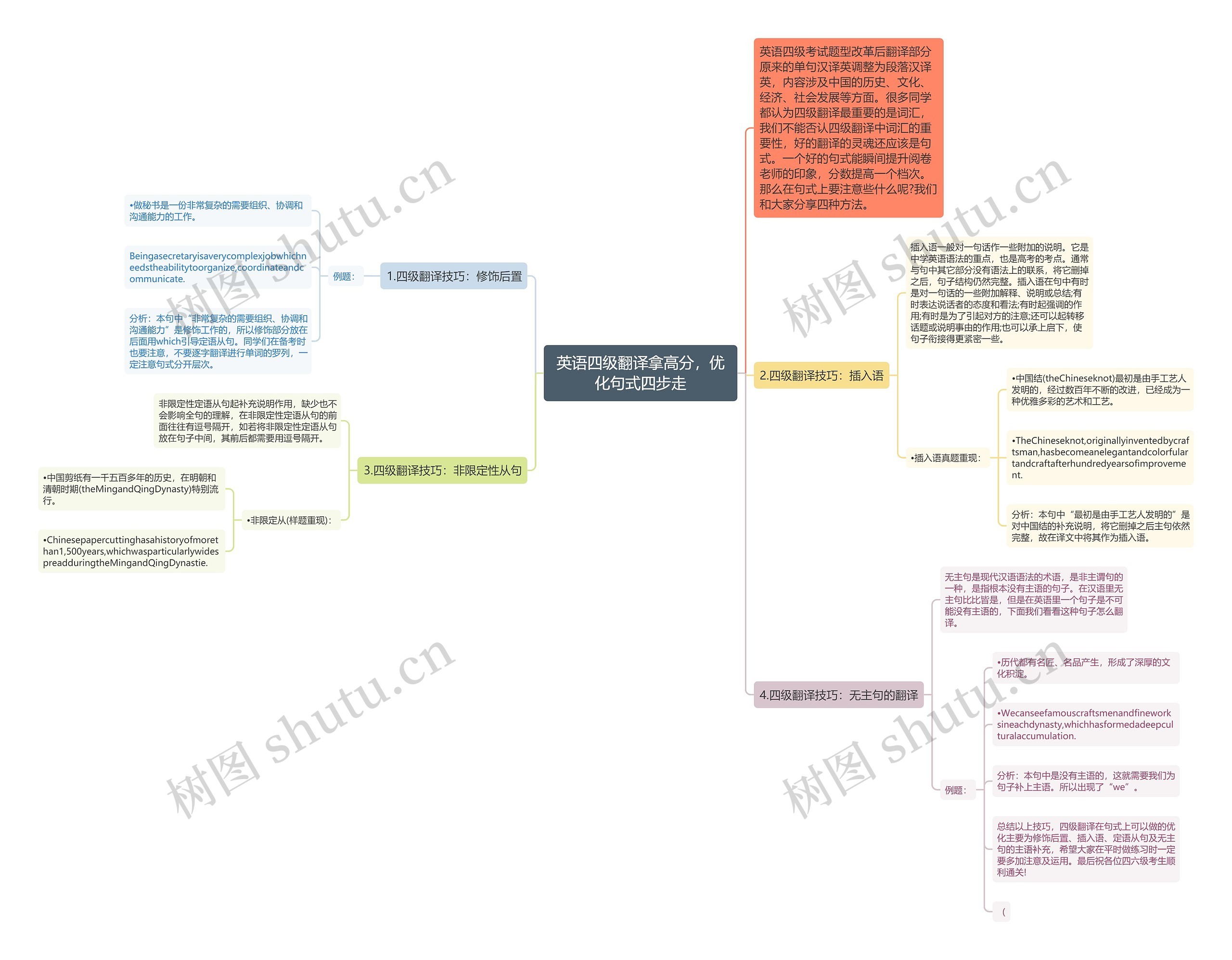 英语四级翻译拿高分，优化句式四步走思维导图