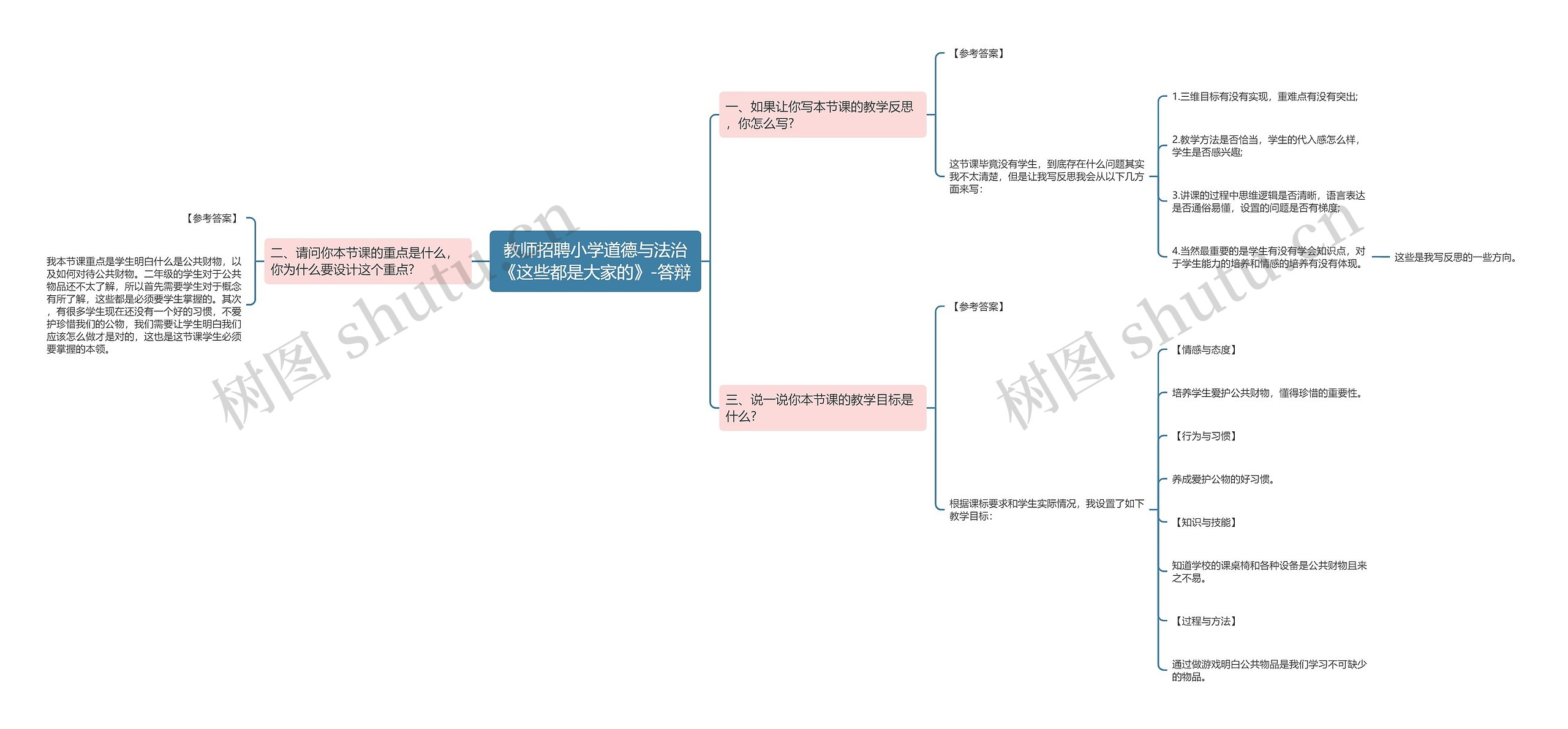 教师招聘小学道德与法治《这些都是大家的》-答辩