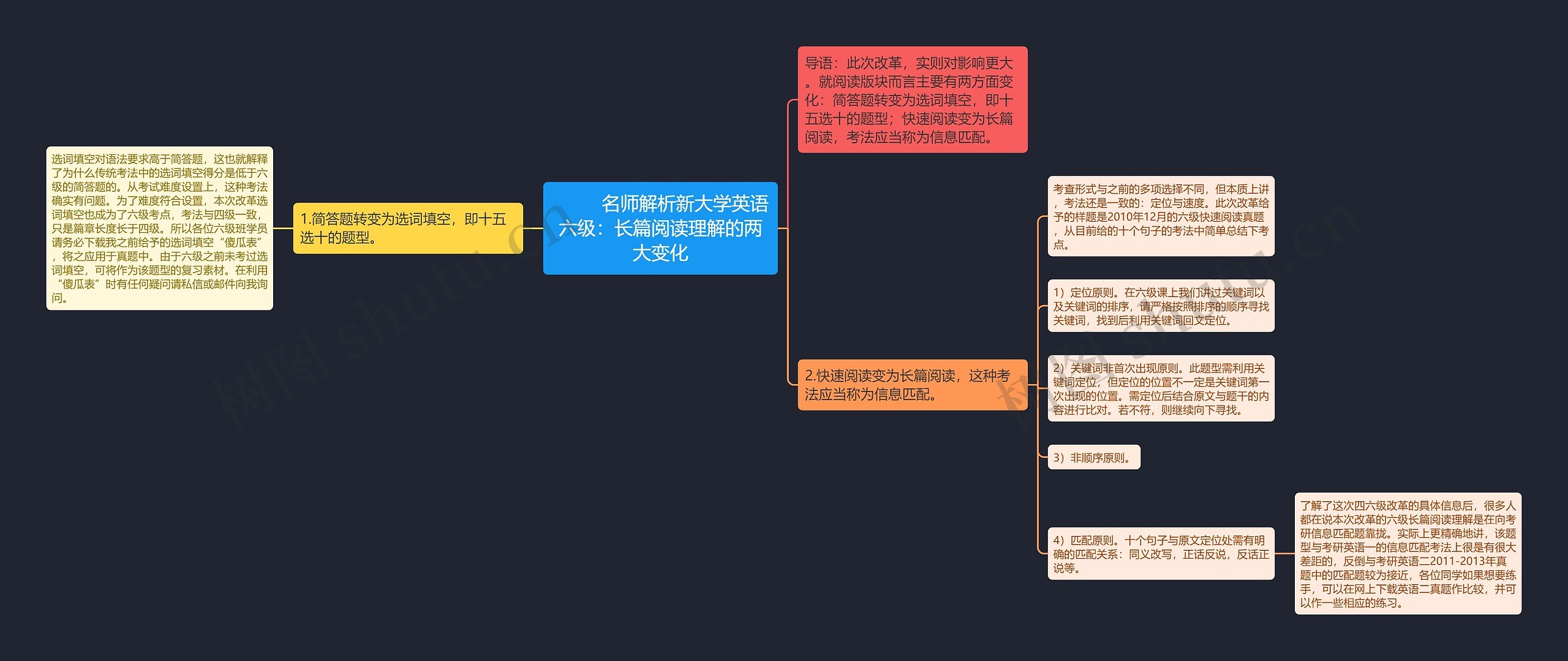         	名师解析新大学英语六级：长篇阅读理解的两大变化思维导图