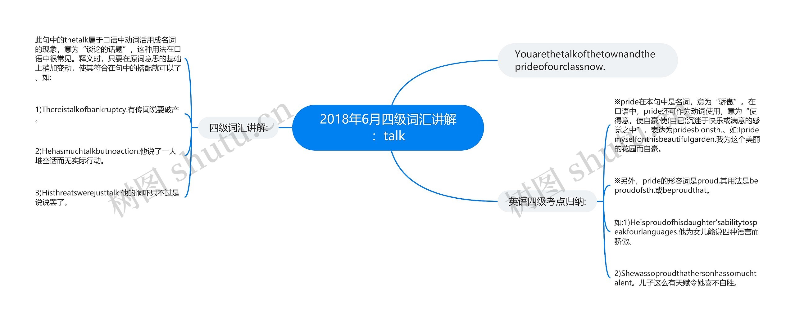 2018年6月四级词汇讲解：talk思维导图