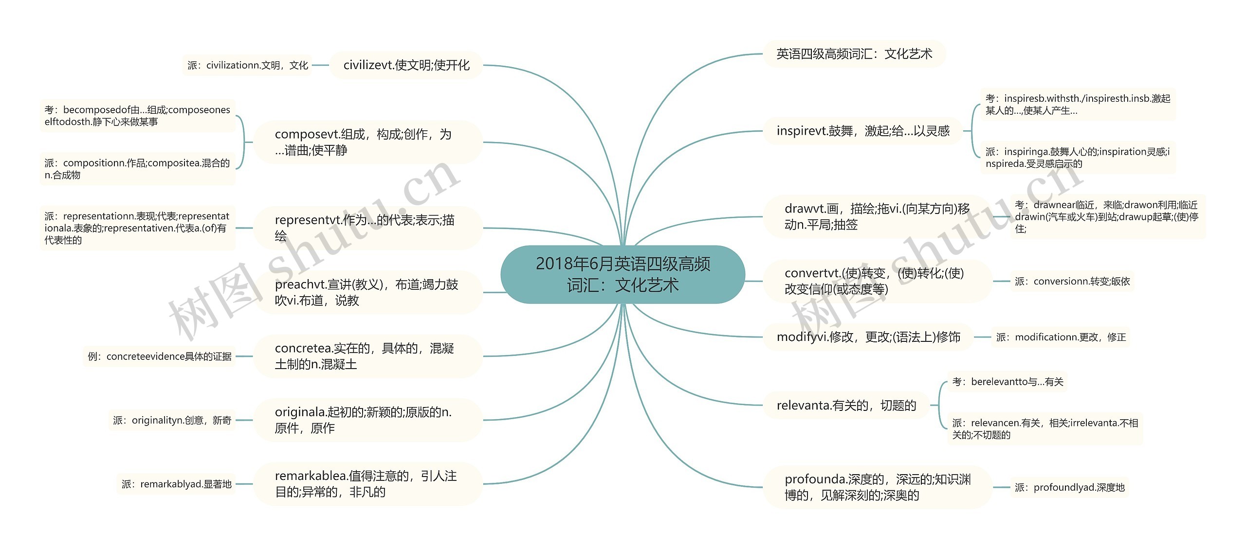 2018年6月英语四级高频词汇：文化艺术